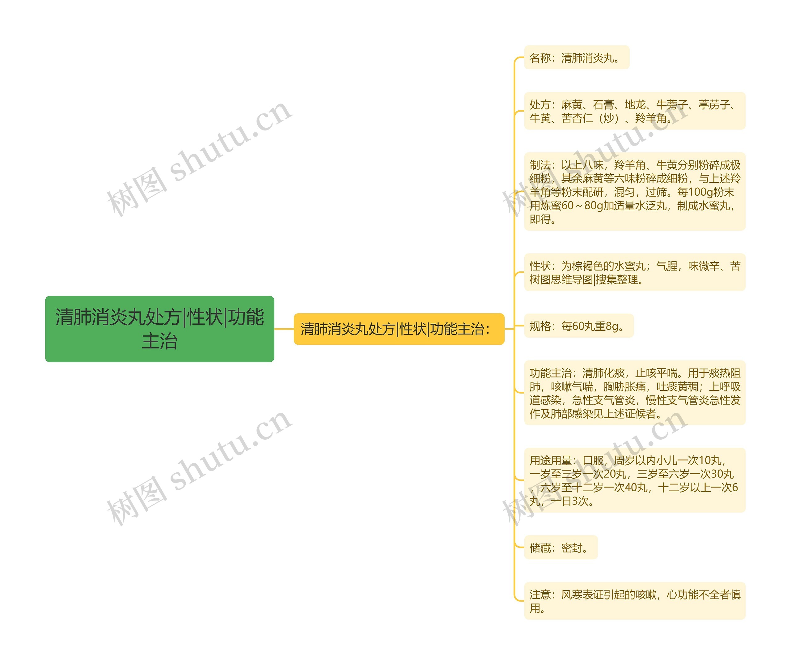 清肺消炎丸处方|性状|功能主治思维导图