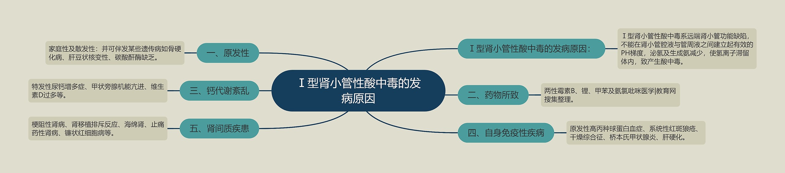 Ⅰ型肾小管性酸中毒的发病原因思维导图