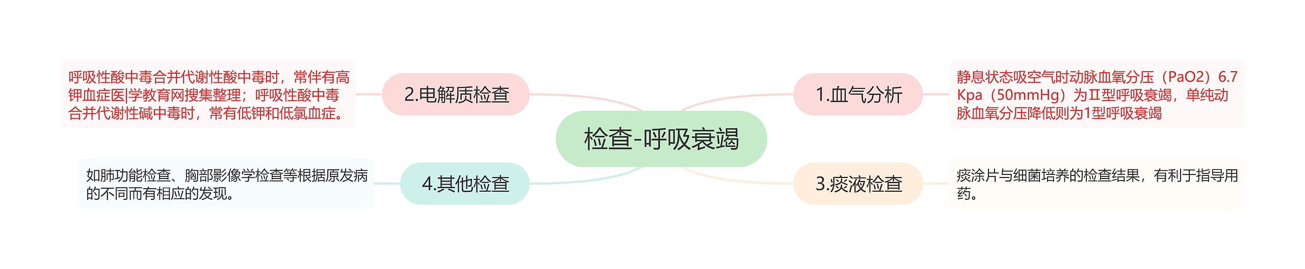 检查-呼吸衰竭思维导图