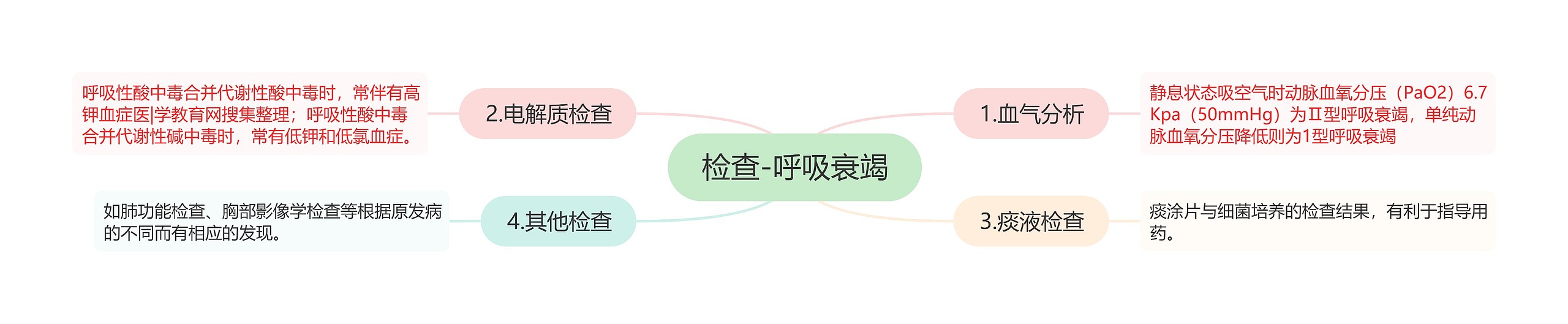 检查-呼吸衰竭 检查-呼吸衰竭