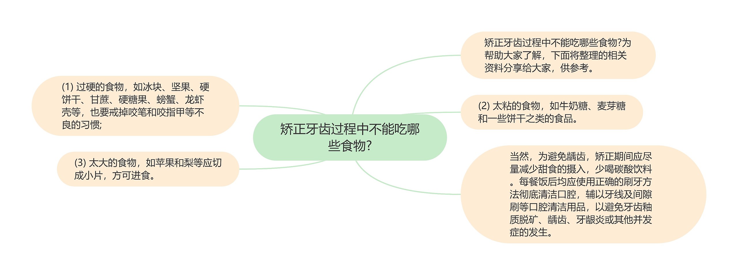 矫正牙齿过程中不能吃哪些食物?思维导图