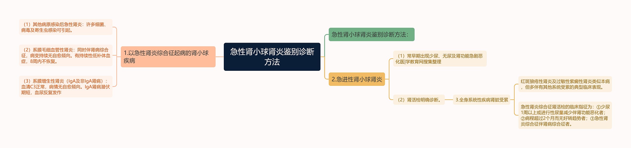 急性肾小球肾炎鉴别诊断方法思维导图