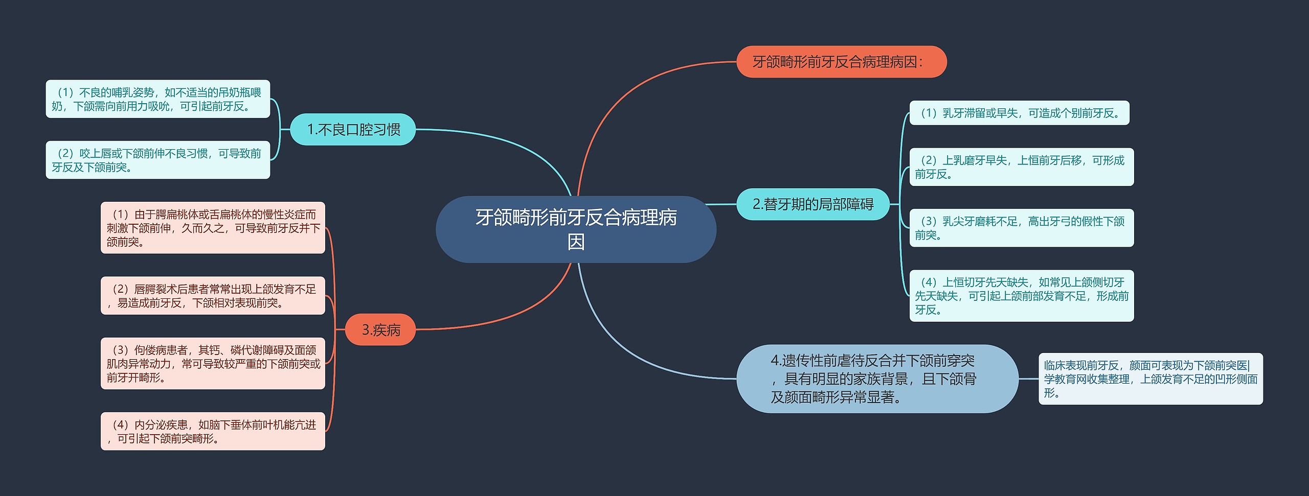 牙颌畸形前牙反合病理病因