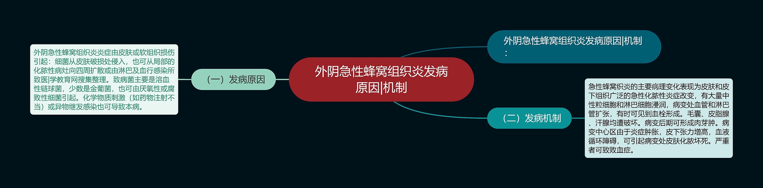 外阴急性蜂窝组织炎发病原因|机制 外阴急性蜂窝组织炎发病原因|机制