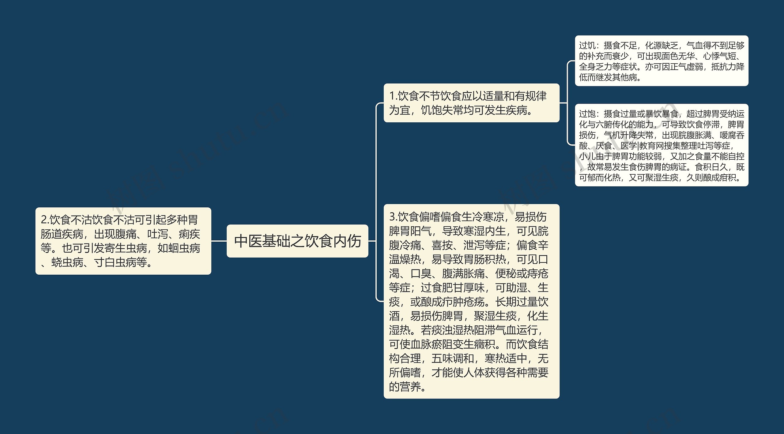 中医基础之饮食内伤思维导图