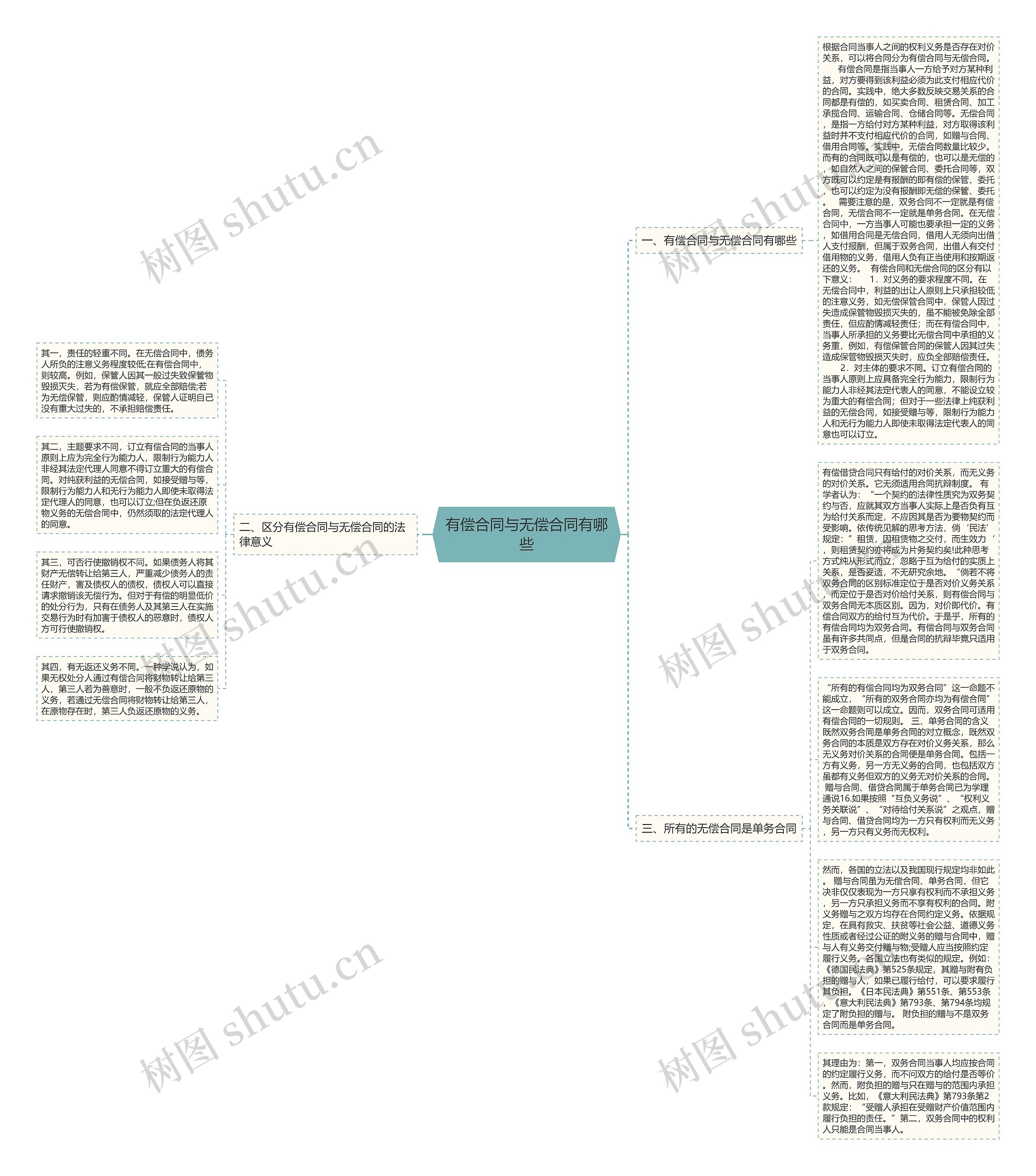 有偿合同与无偿合同有哪些思维导图