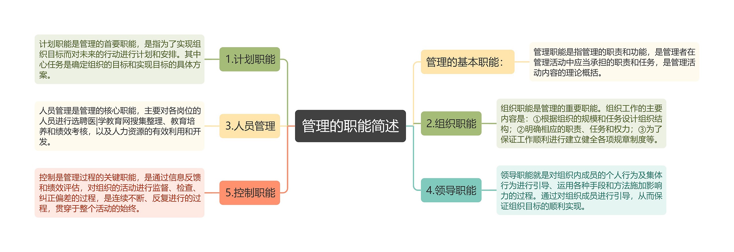 管理的职能简述 管理的职能简述