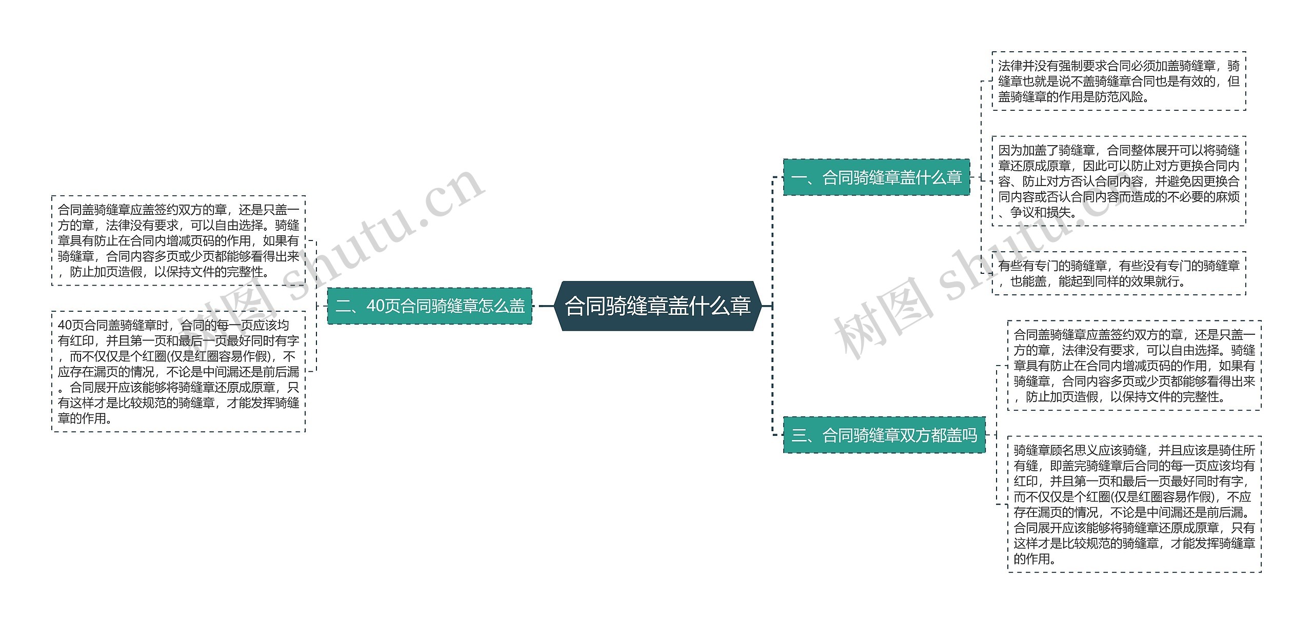 合同骑缝章盖什么章思维导图