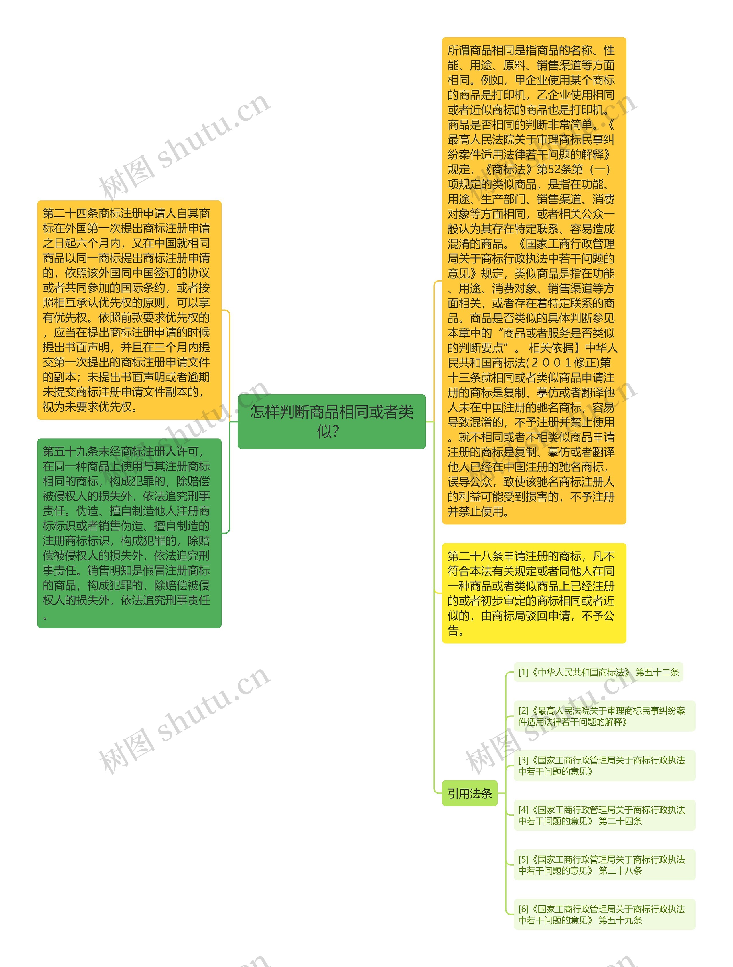 怎样判断商品相同或者类似？