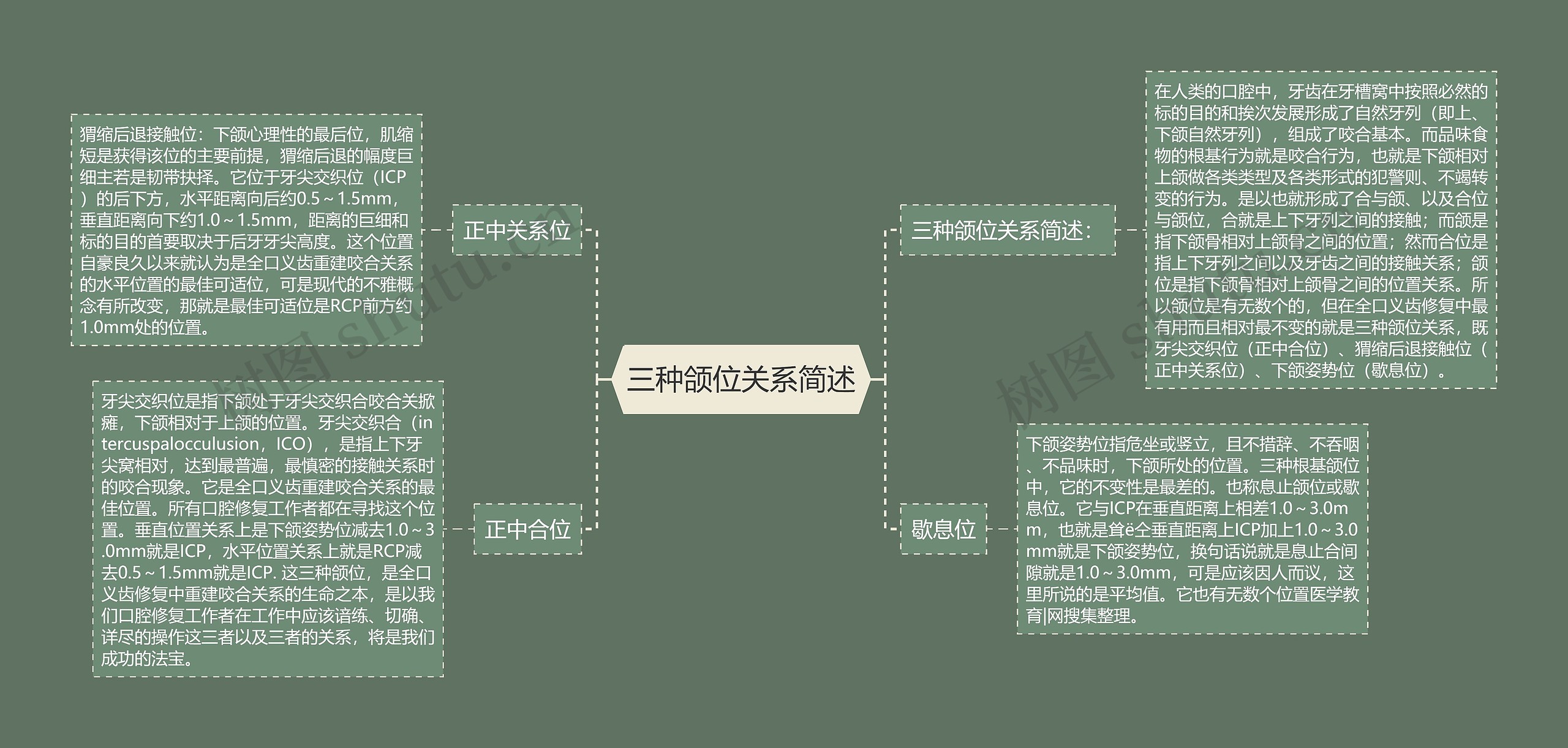 三种颌位关系简述