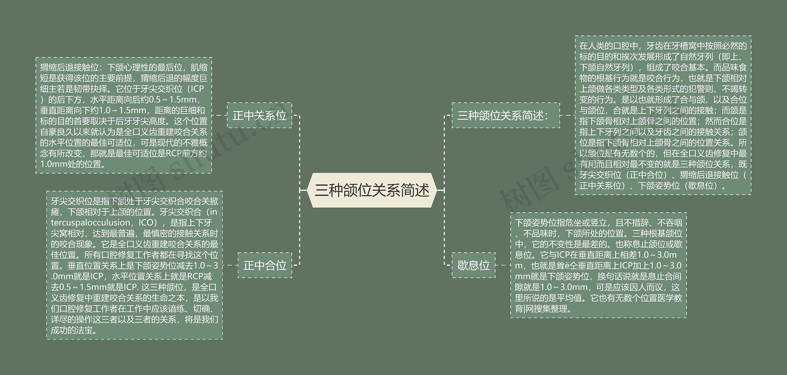 三种颌位关系简述思维导图