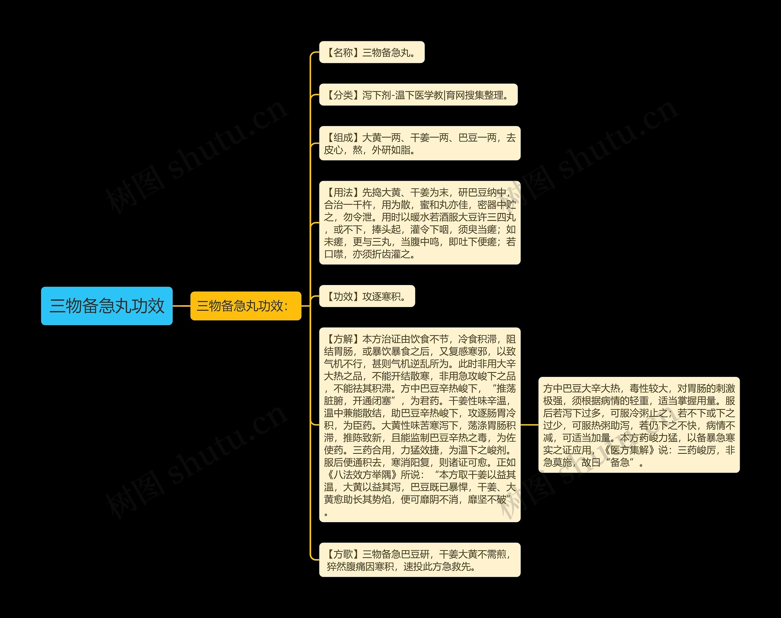 三物备急丸功效