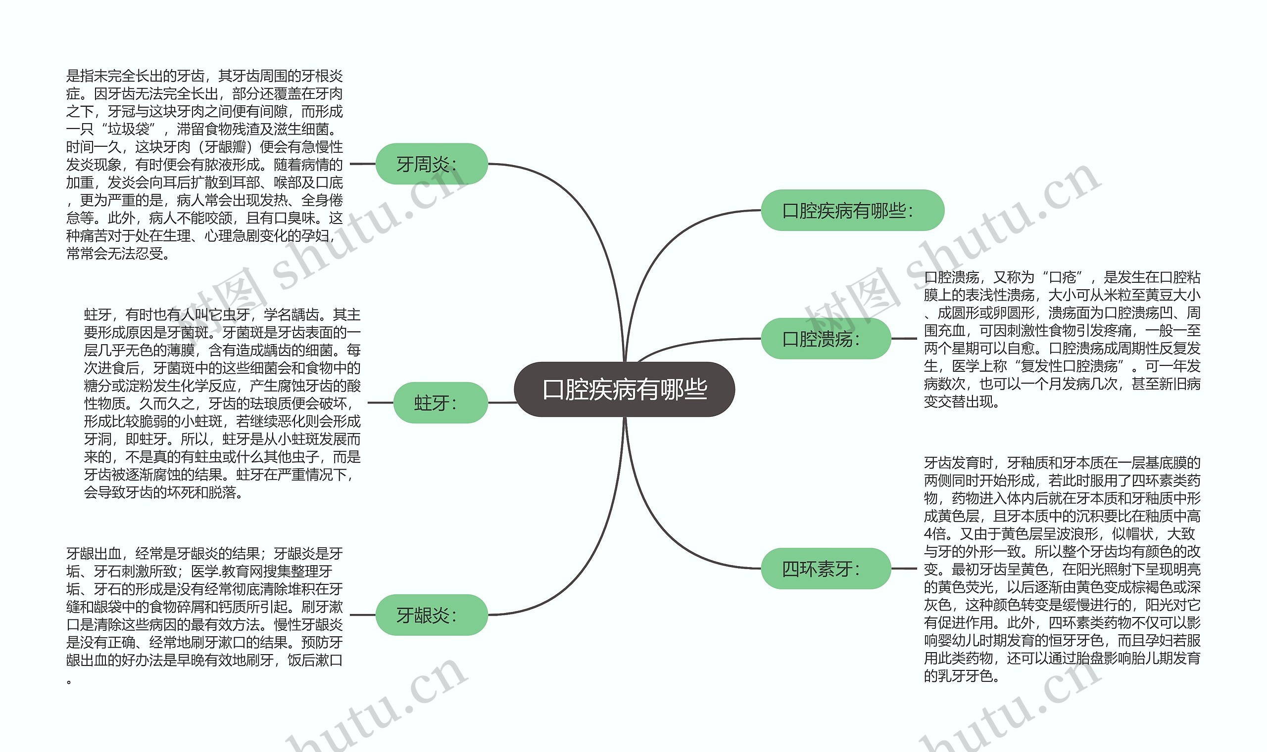 口腔疾病有哪些思维导图