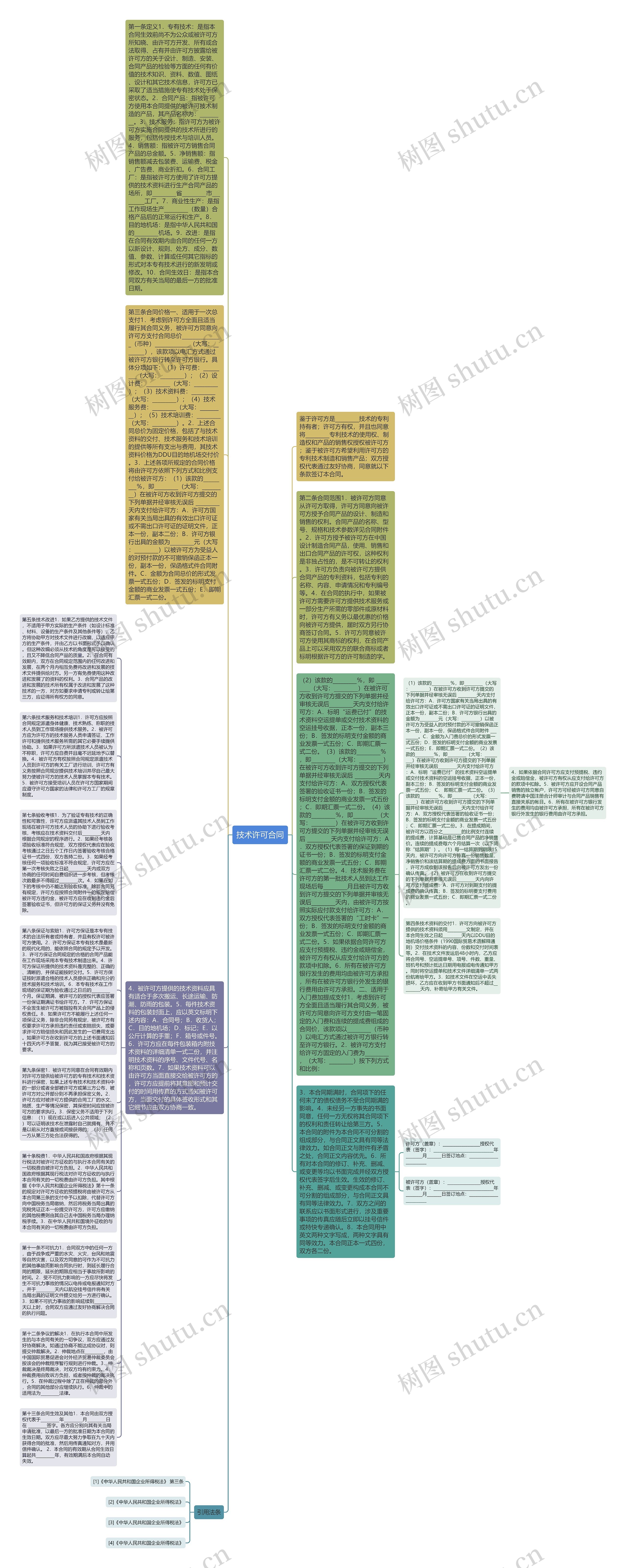 技术许可合同思维导图