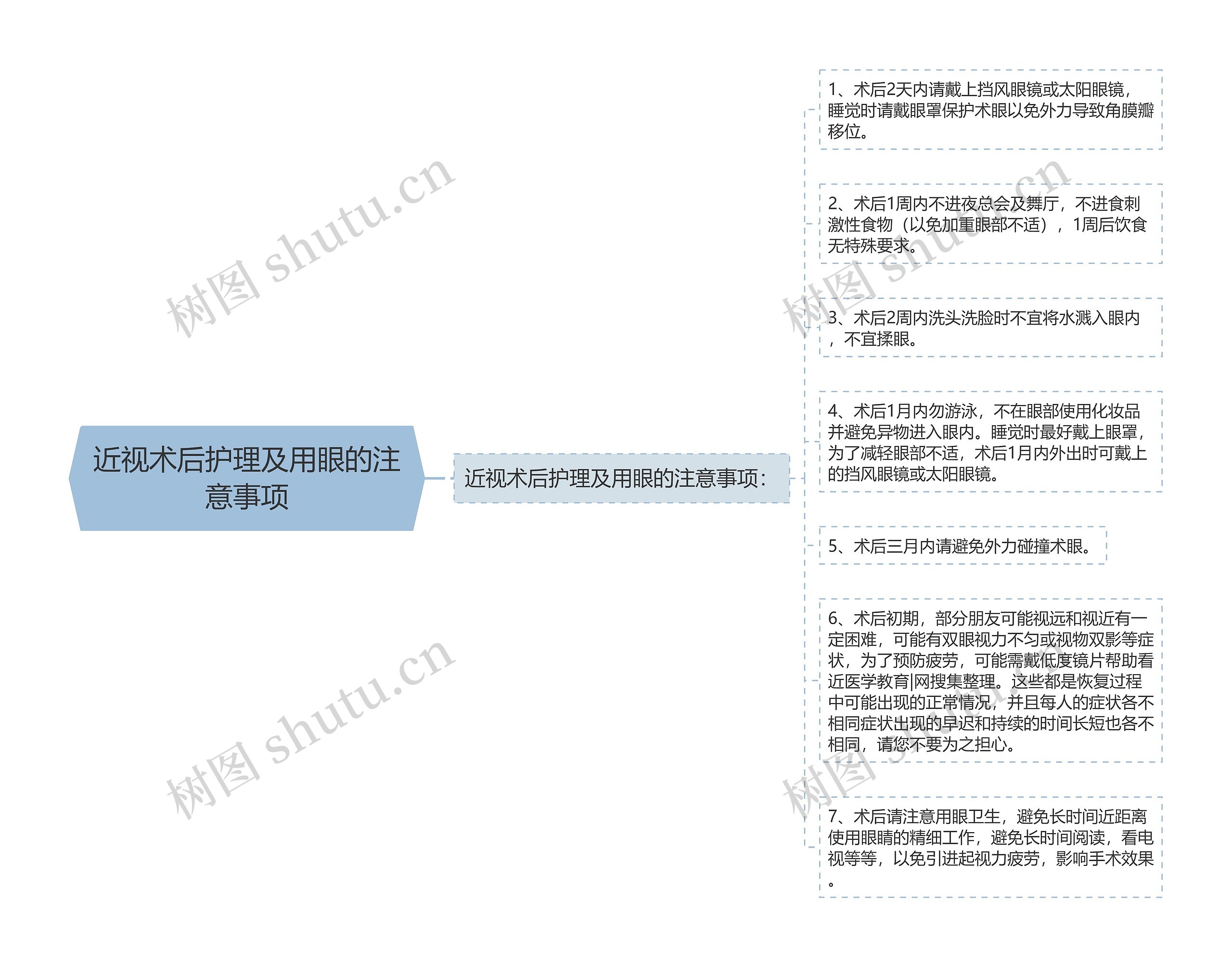 近视术后护理及用眼的注意事项思维导图