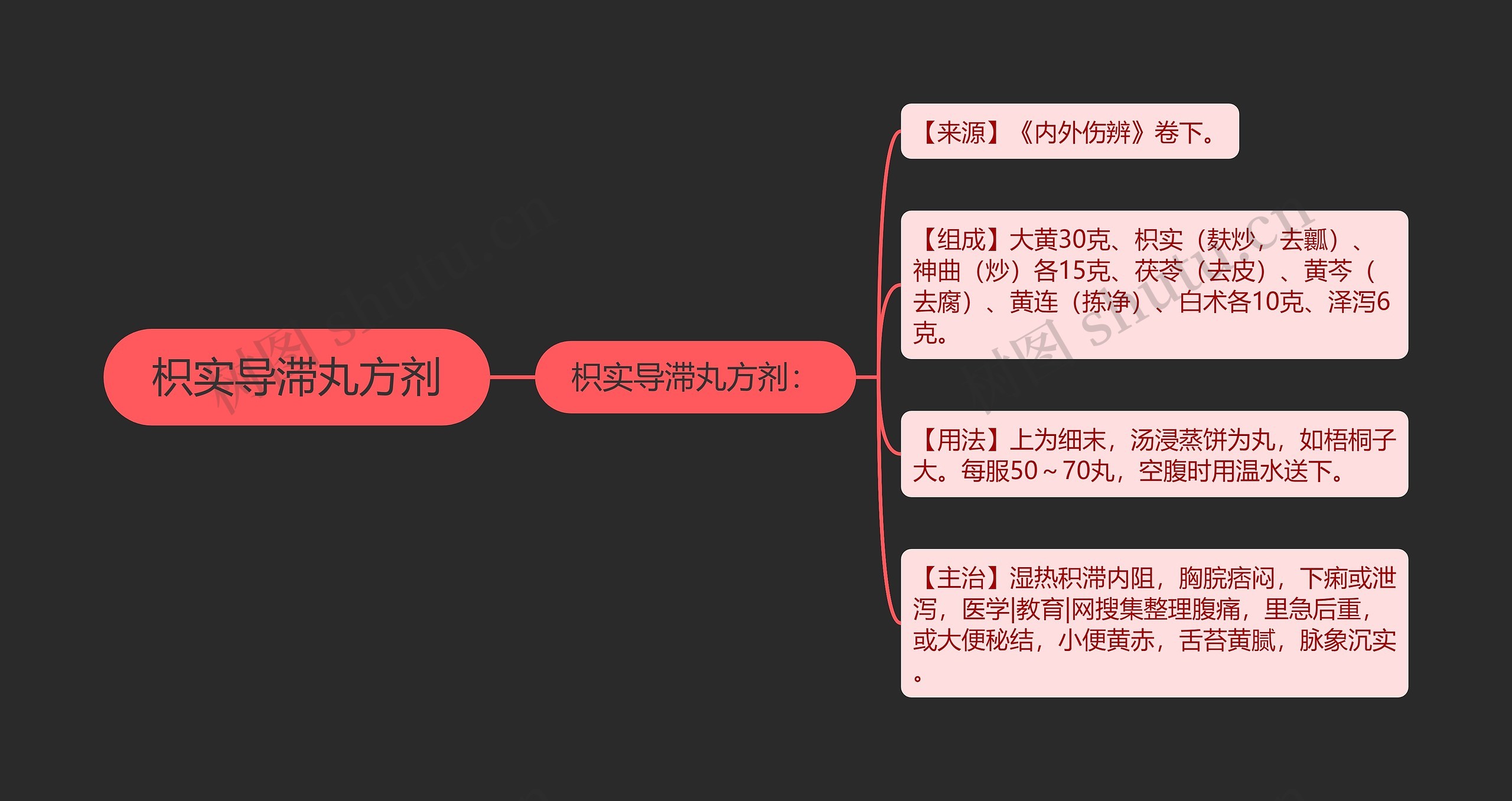 枳实导滞丸方剂思维导图