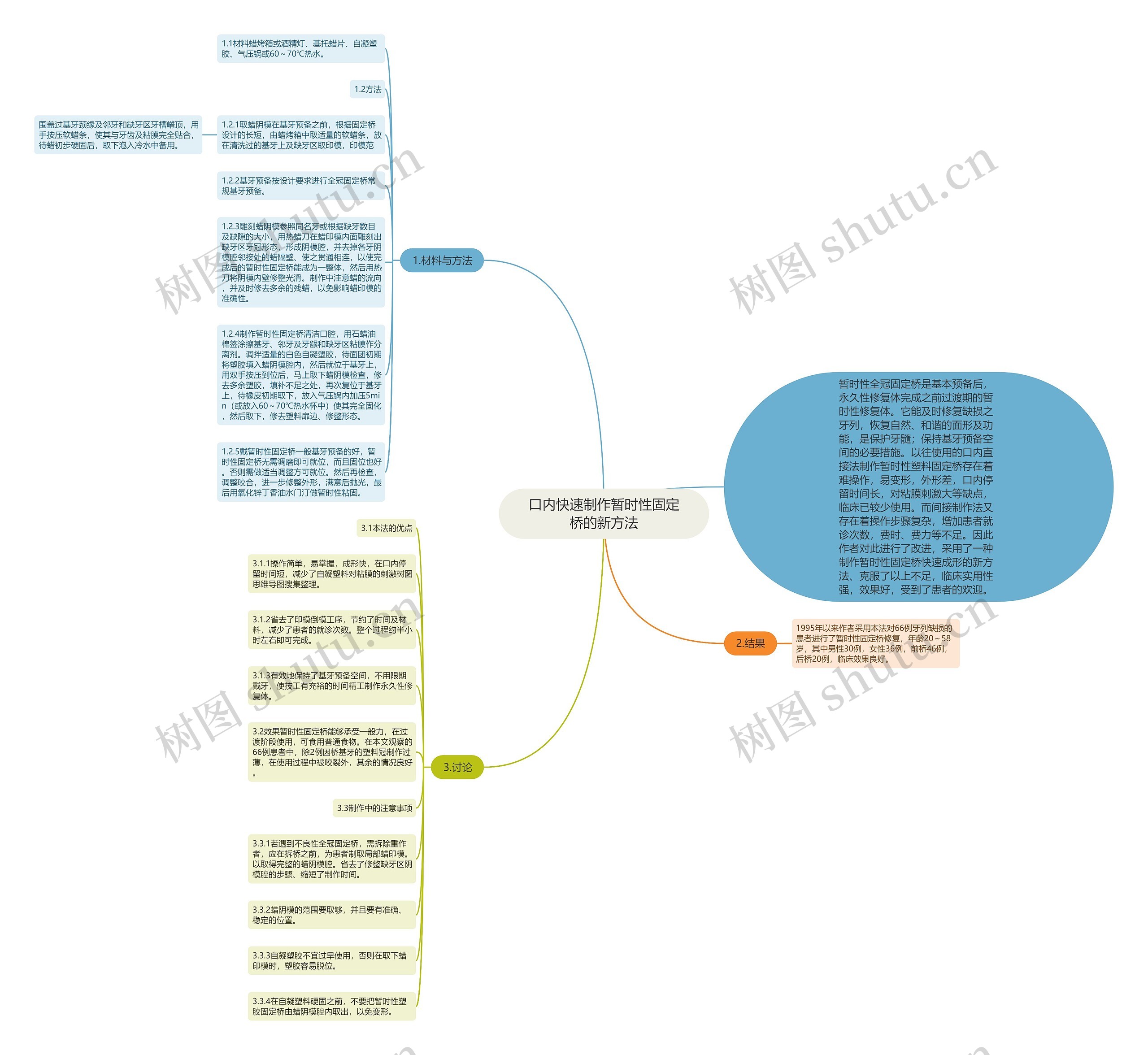 口内快速制作暂时性固定桥的新方法思维导图