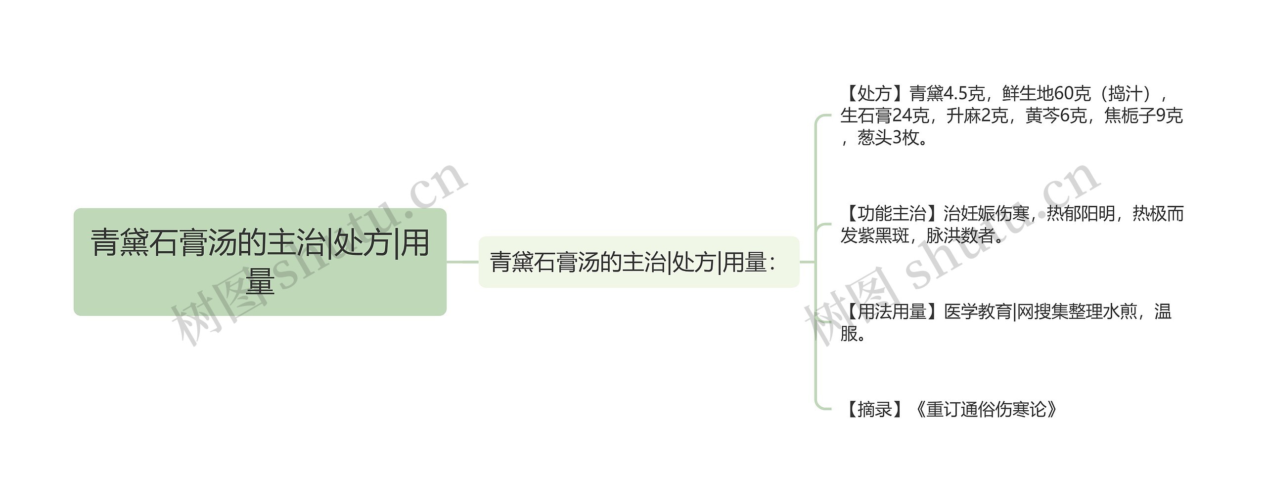 青黛石膏汤的主治|处方|用量思维导图