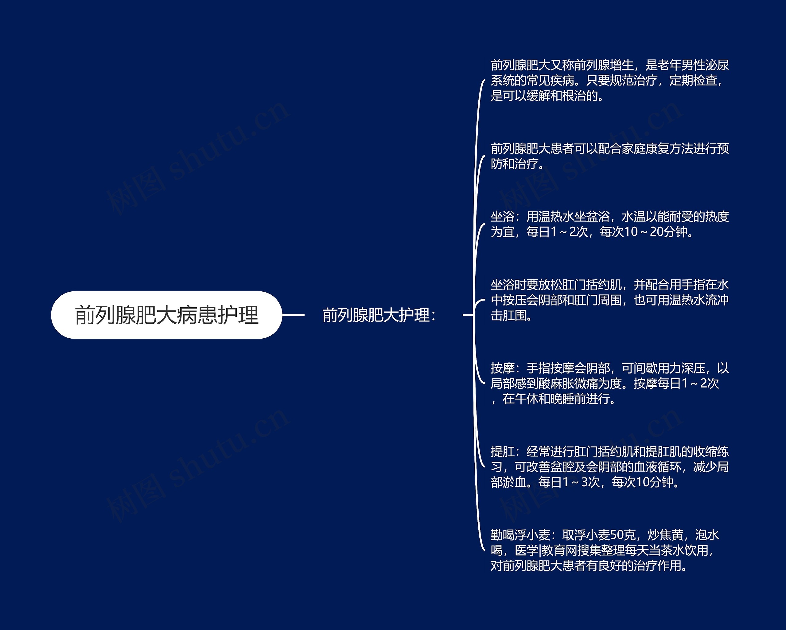 前列腺肥大病患护理思维导图