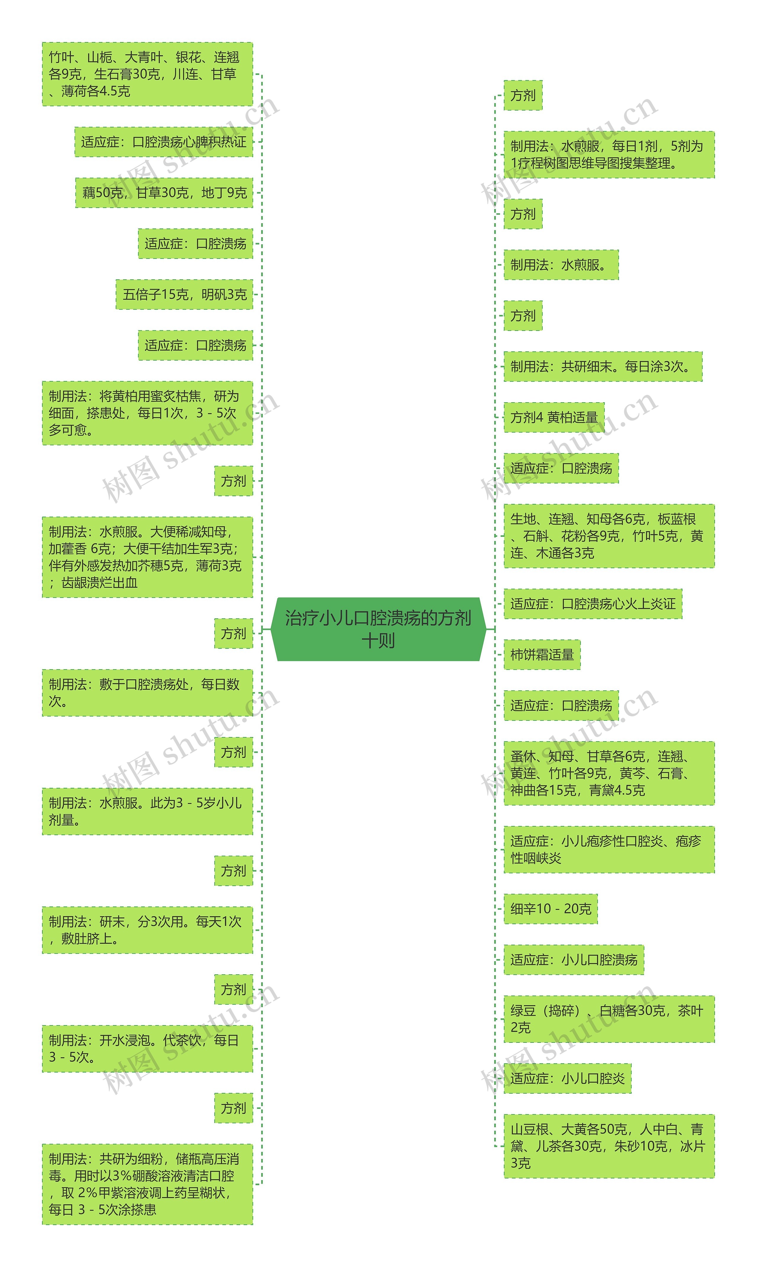 治疗小儿口腔溃疡的方剂十则思维导图