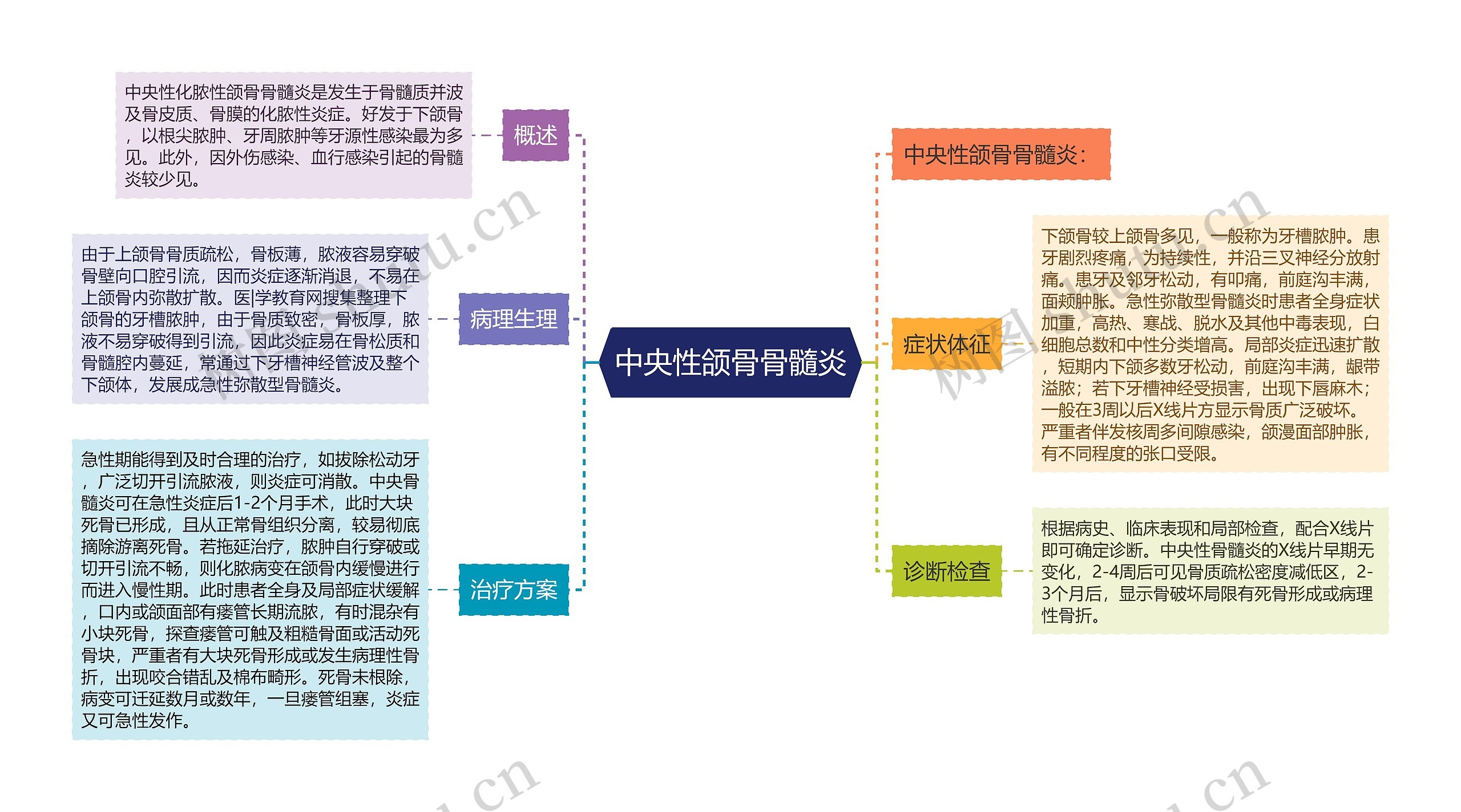 中央性颌骨骨髓炎思维导图