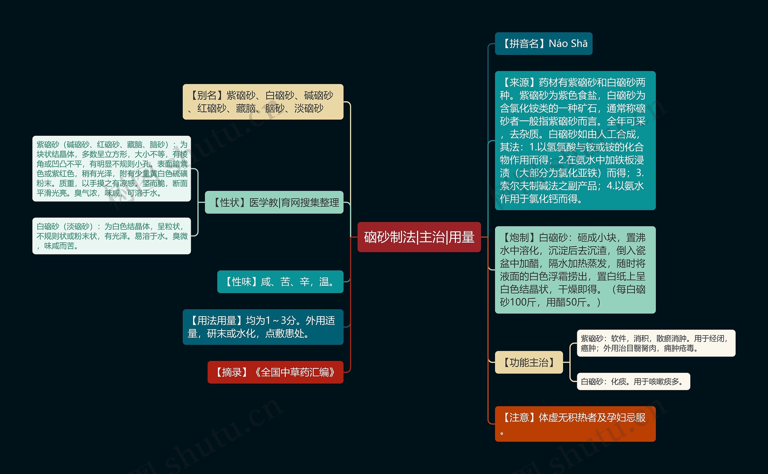 硇砂制法|主治|用量思维导图