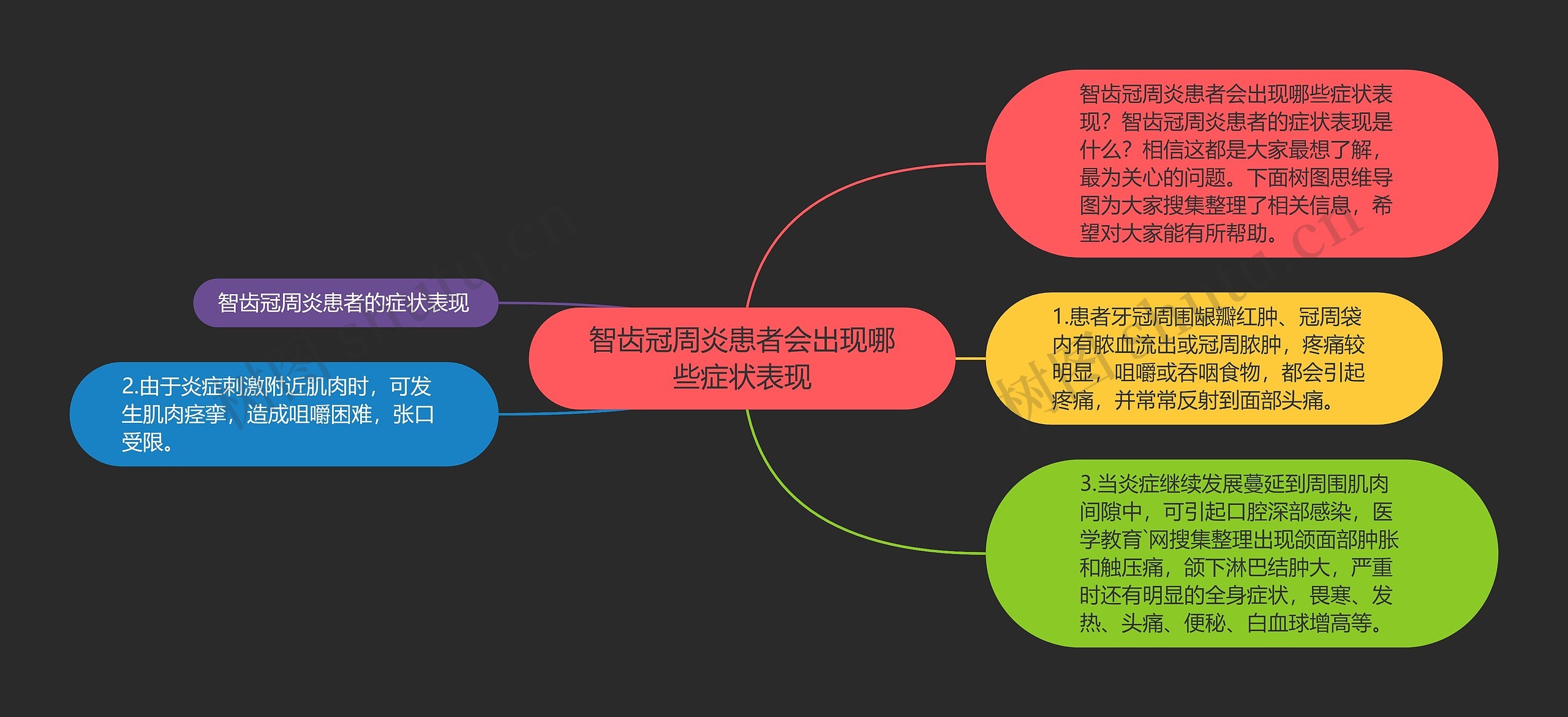 智齿冠周炎患者会出现哪些症状表现思维导图