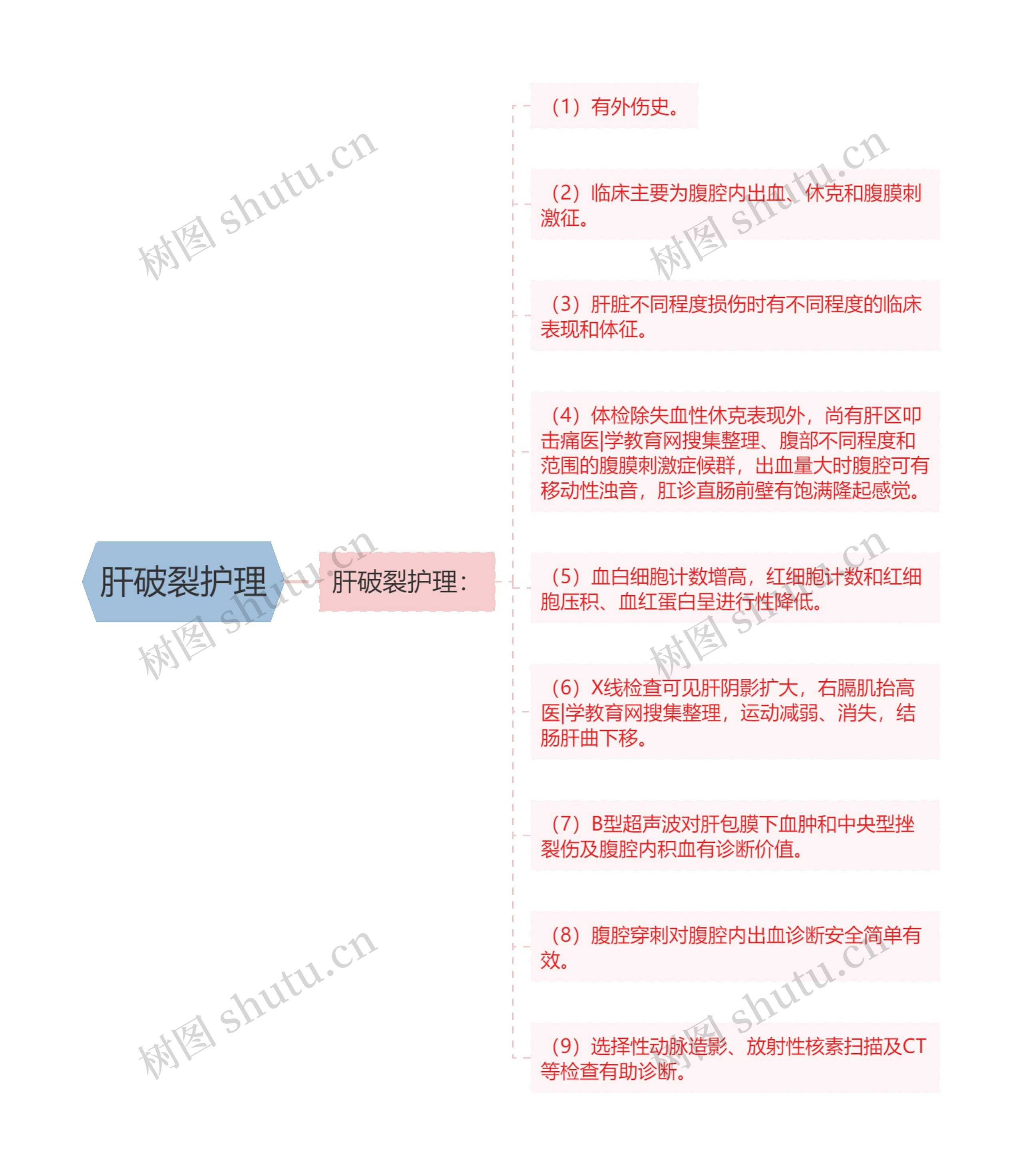 肝破裂护理思维导图