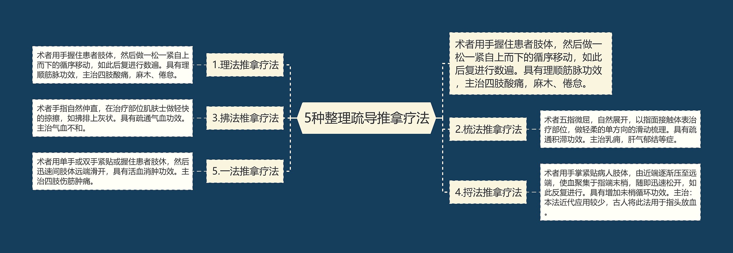 5种整理疏导推拿疗法思维导图