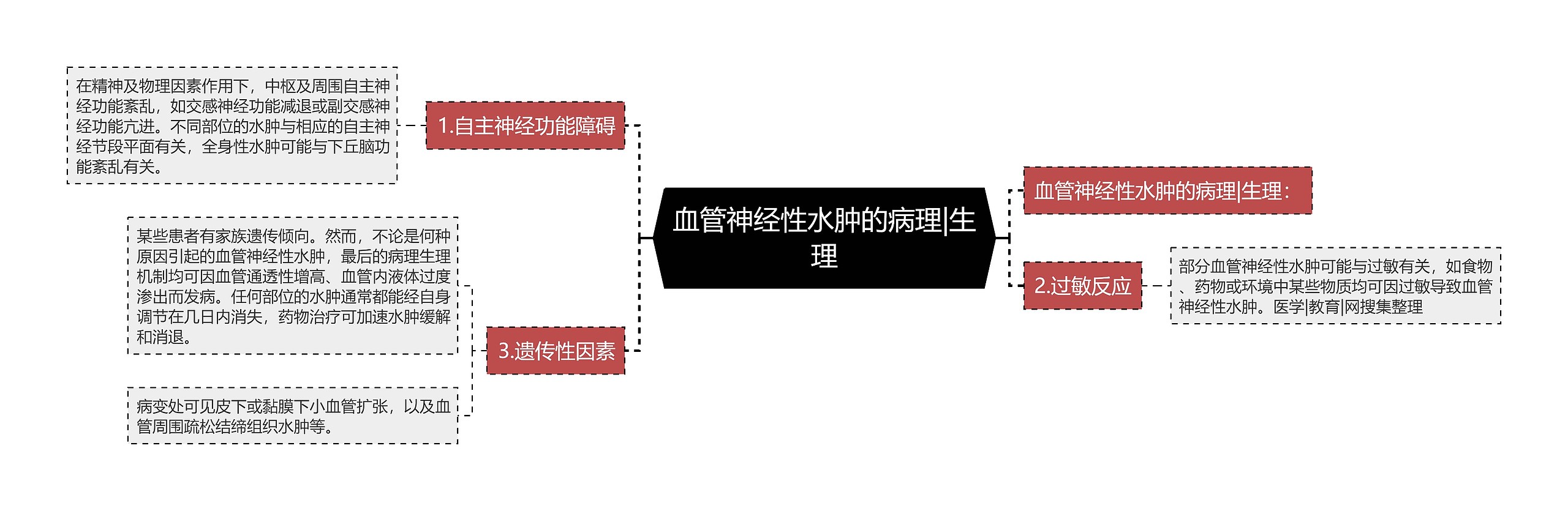 血管神经性水肿的病理|生理思维导图