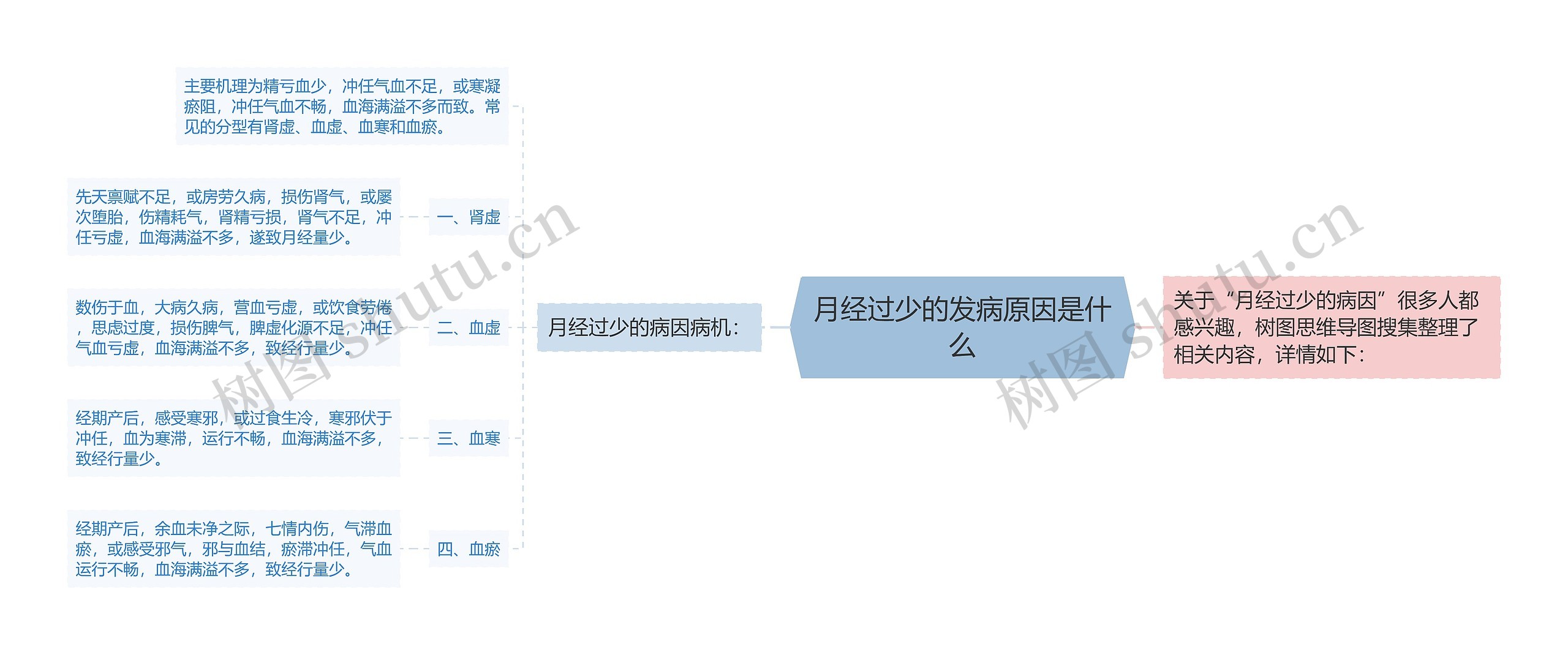 月经过少的发病原因是什么