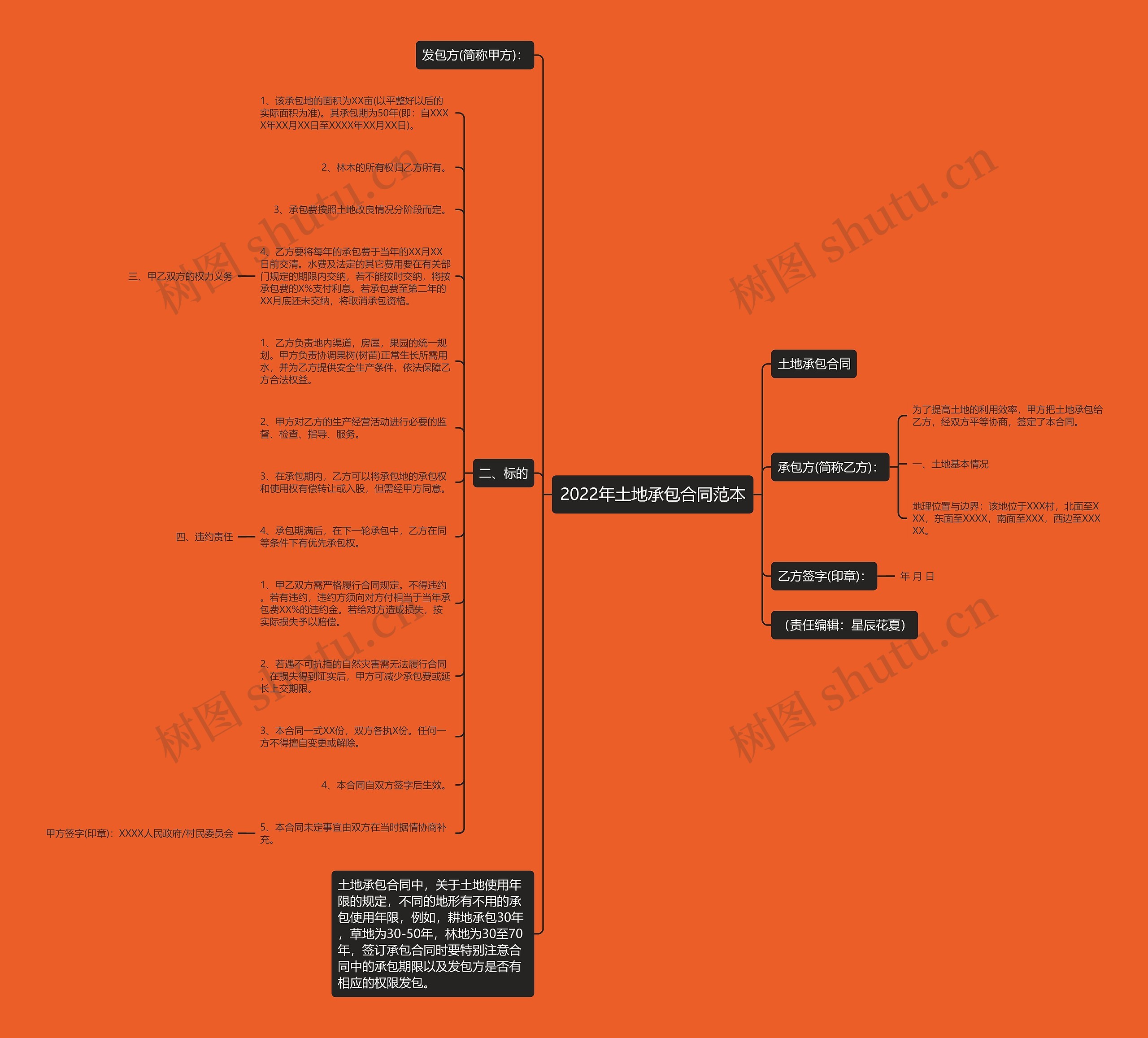 2022年土地承包合同范本思维导图