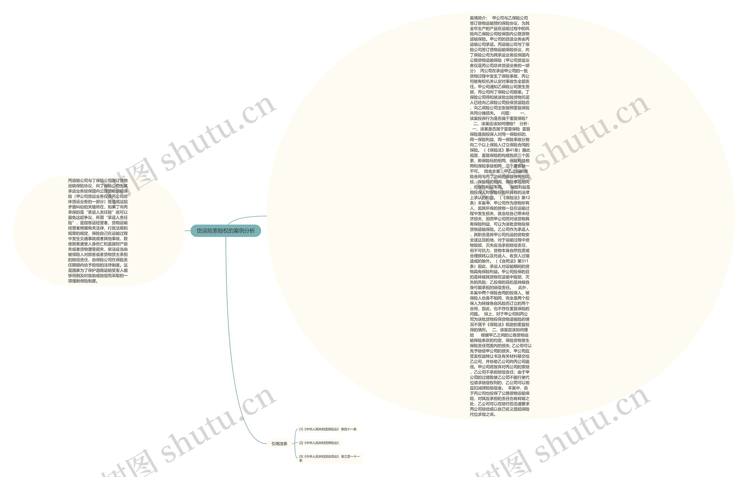 货运险索赔权的案例分析思维导图