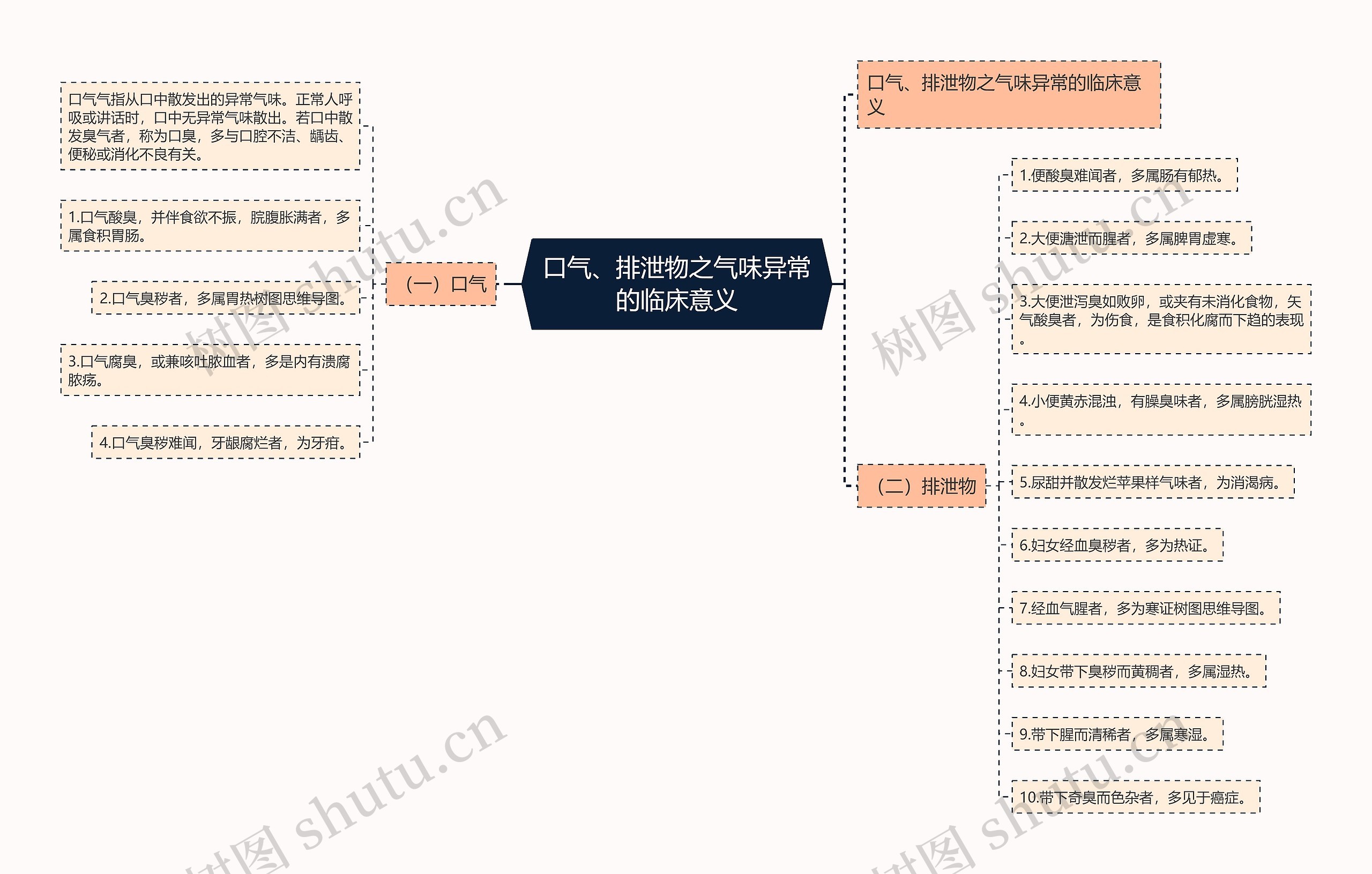 口气、排泄物之气味异常的临床意义思维导图