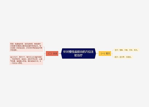 针对慢性盆腔炎的穴位注射治疗