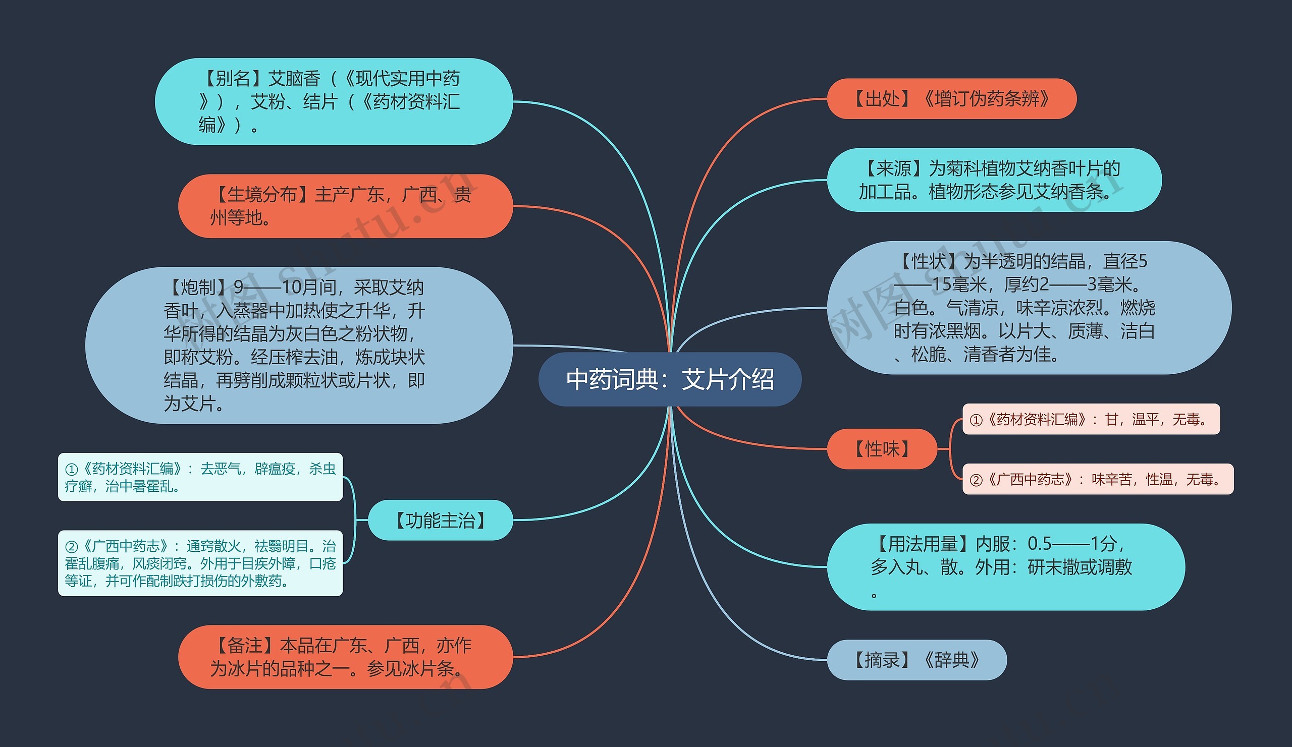 中药词典：艾片介绍思维导图