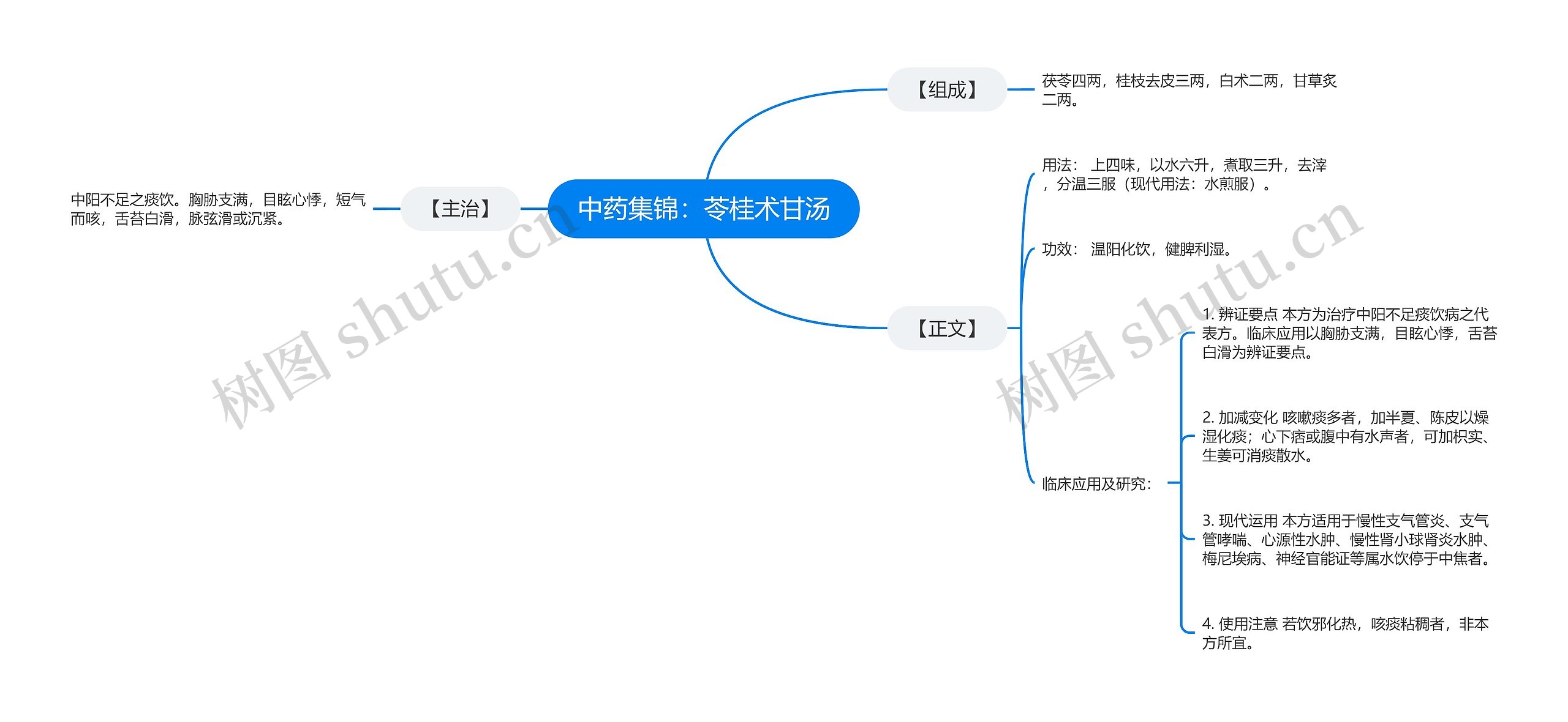 中药集锦：苓桂术甘汤思维导图