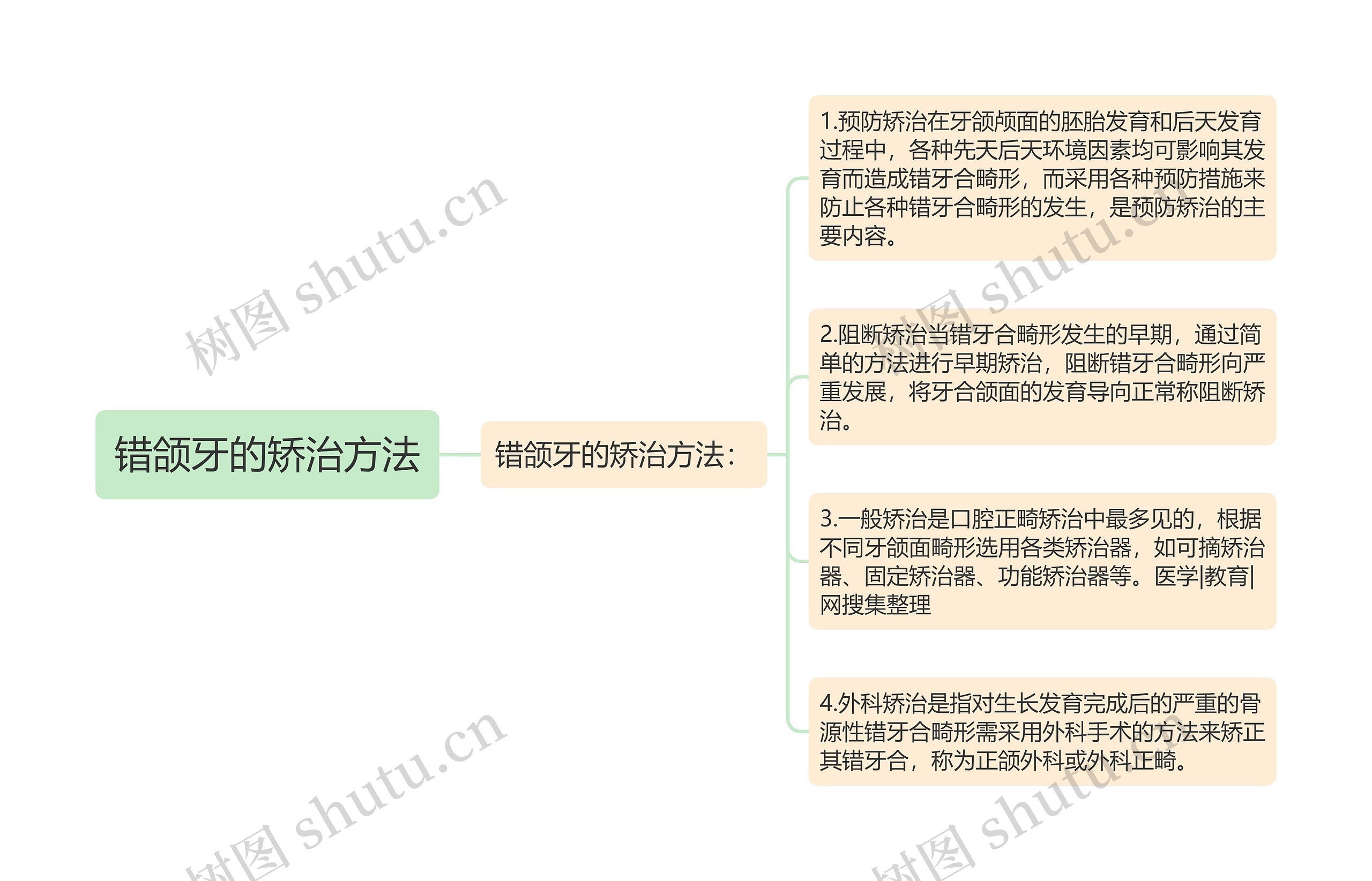 错颌牙的矫治方法思维导图