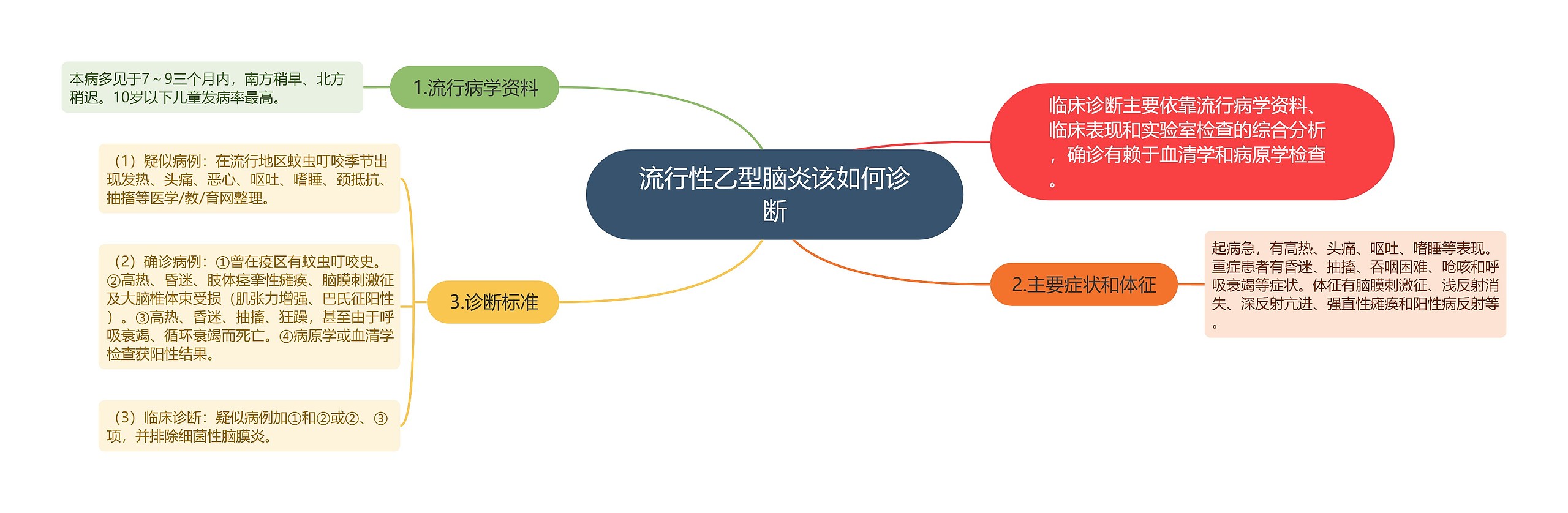 流行性乙型脑炎该如何诊断思维导图