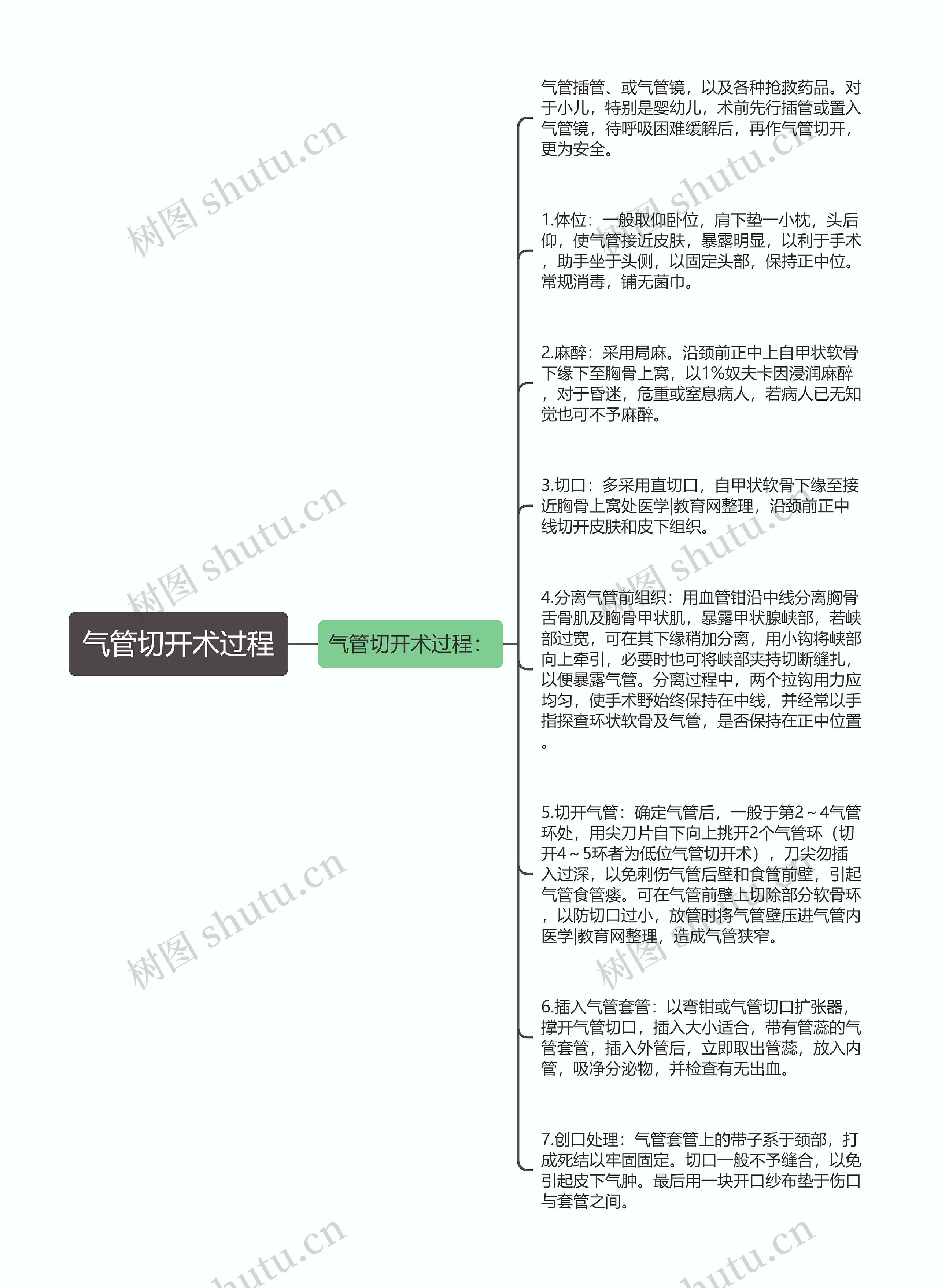 气管切开术过程思维导图