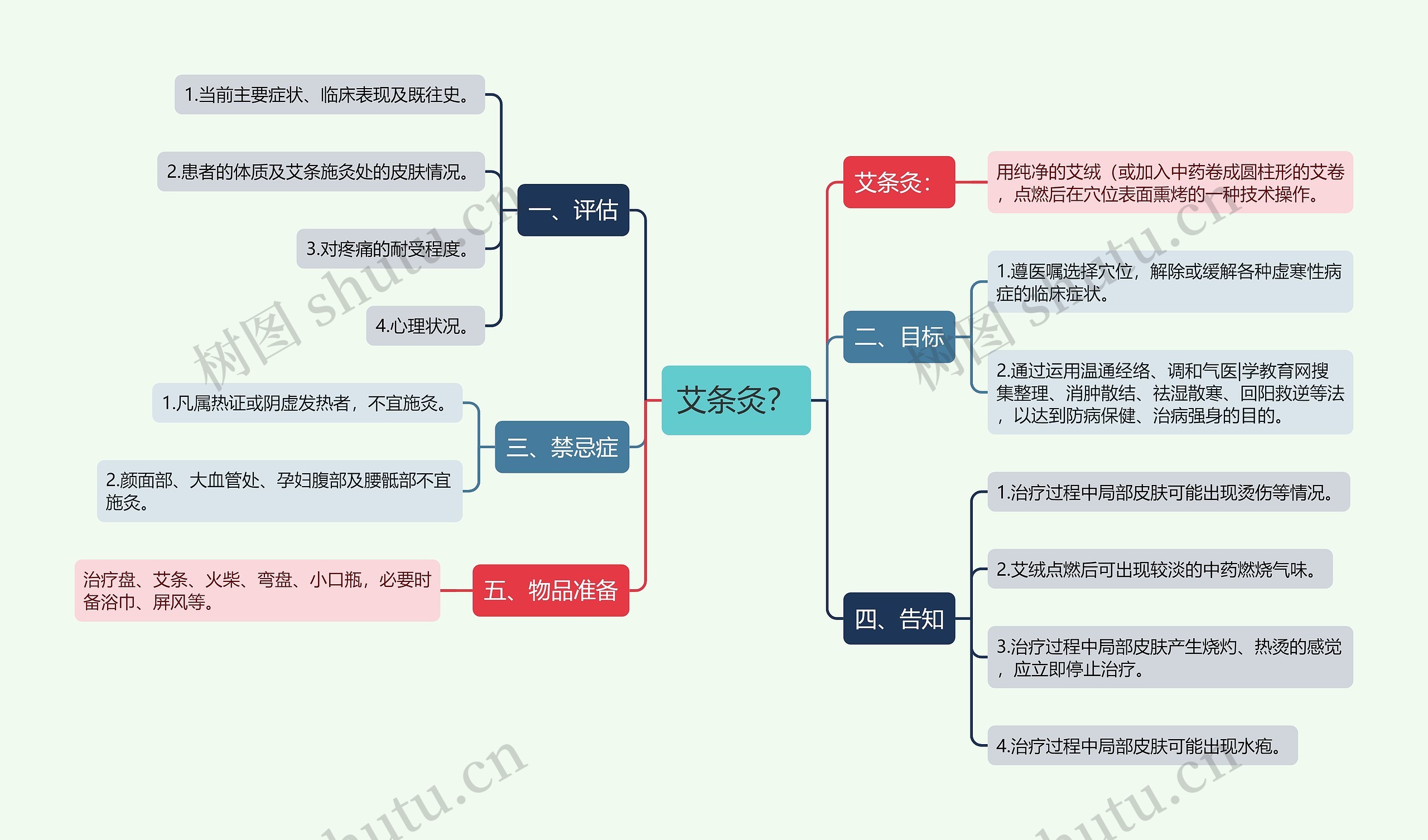 艾条灸？