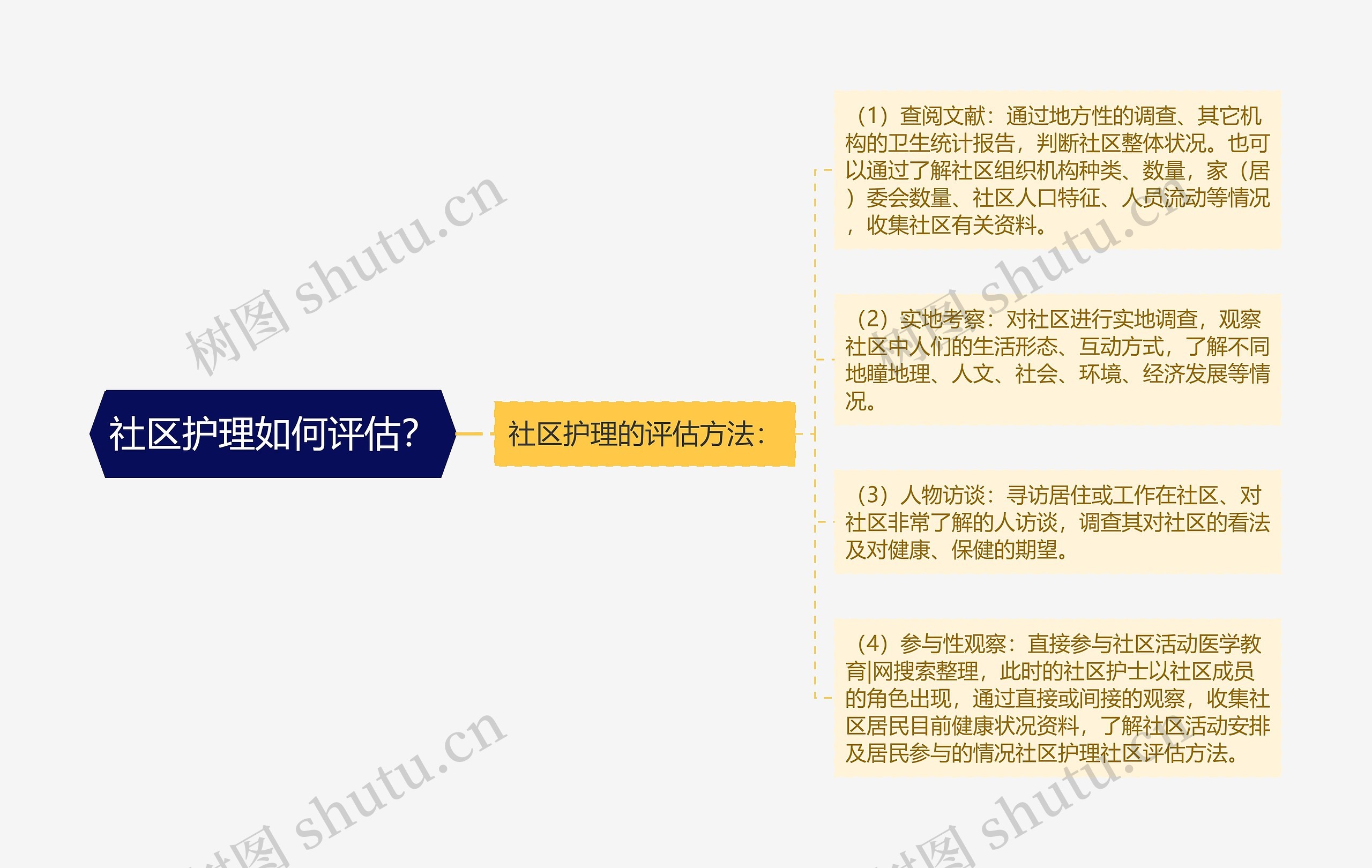 社区护理如何评估？