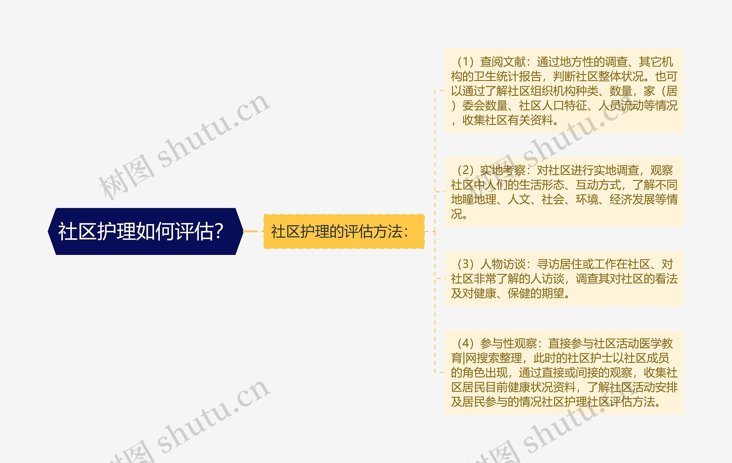 社区护理如何评估？思维导图