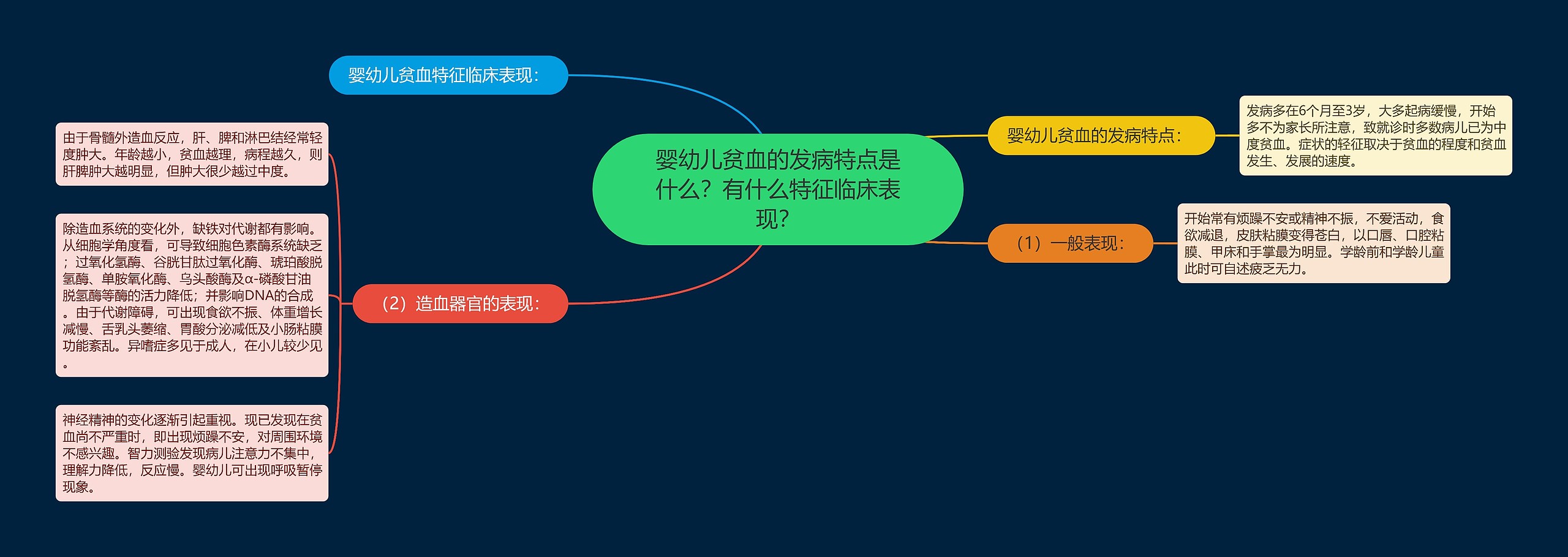 婴幼儿贫血的发病特点是什么？有什么特征临床表现？思维导图