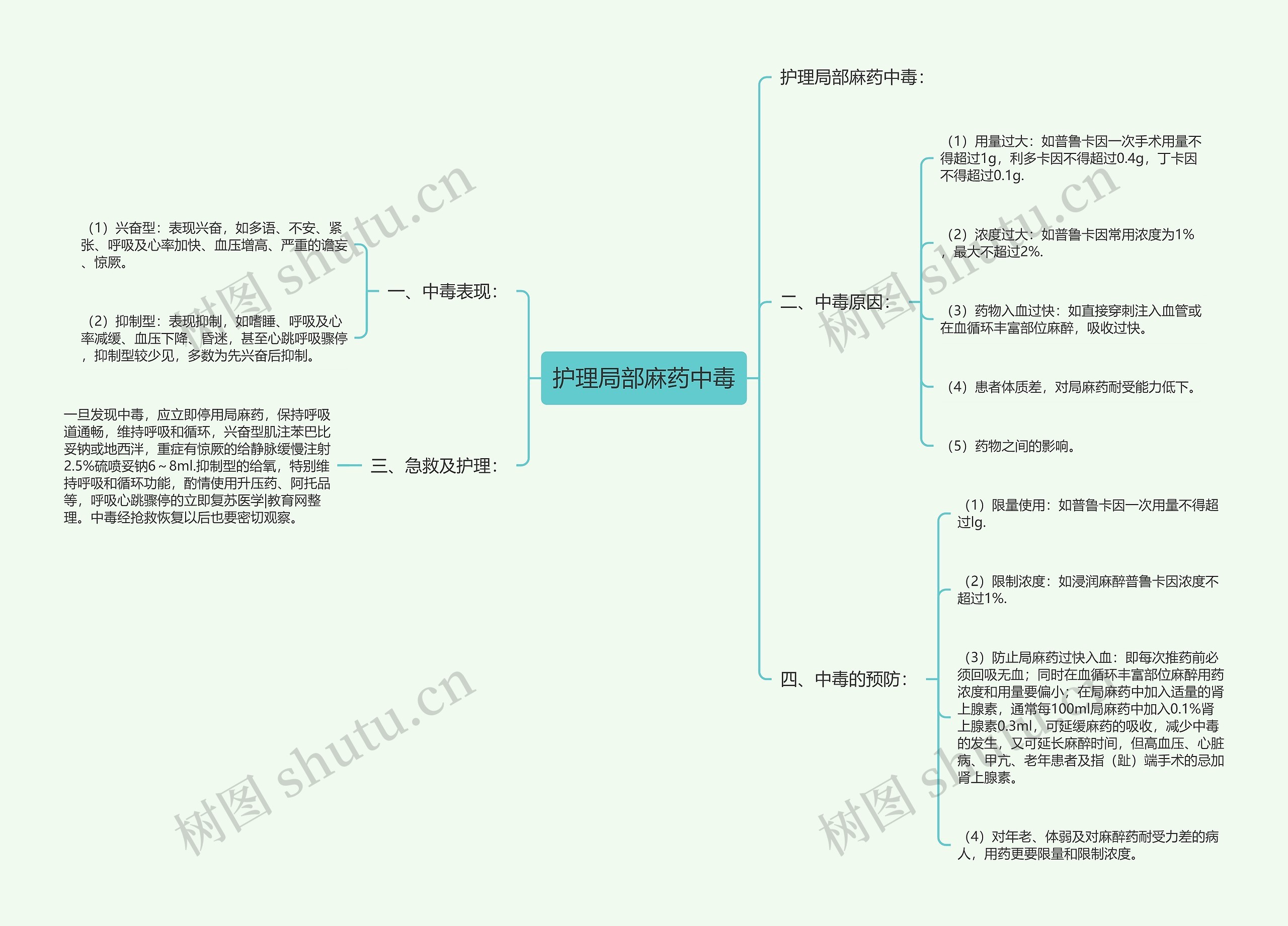 护理局部麻药中毒思维导图