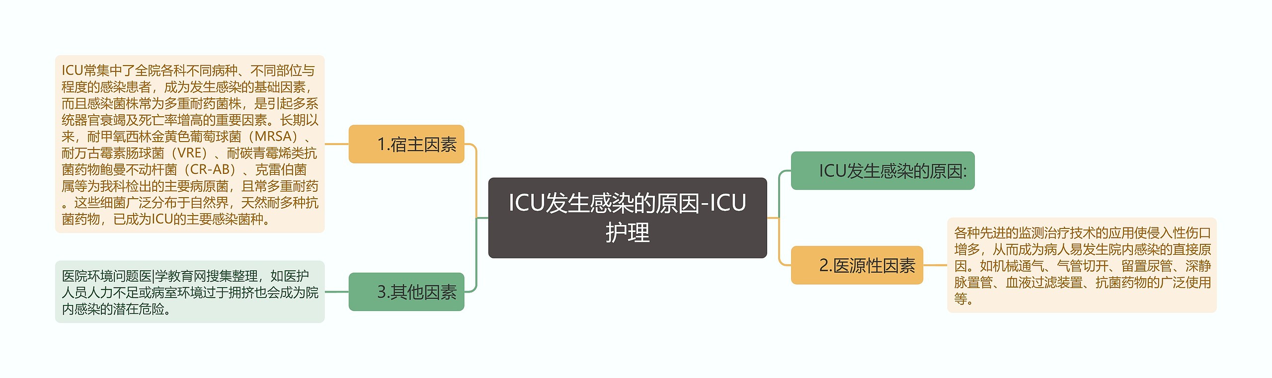 ICU发生感染的原因-ICU护理思维导图