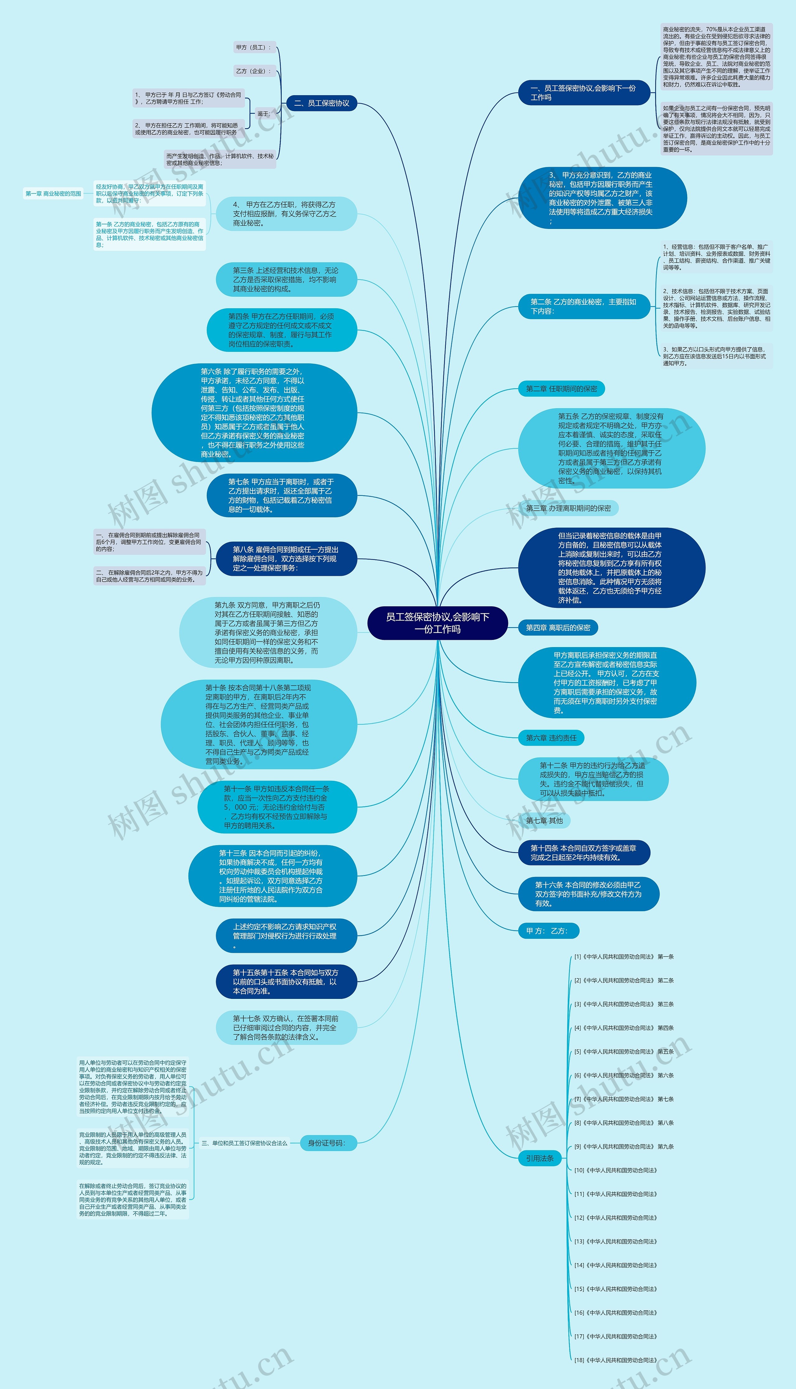 员工签保密协议,会影响下一份工作吗思维导图