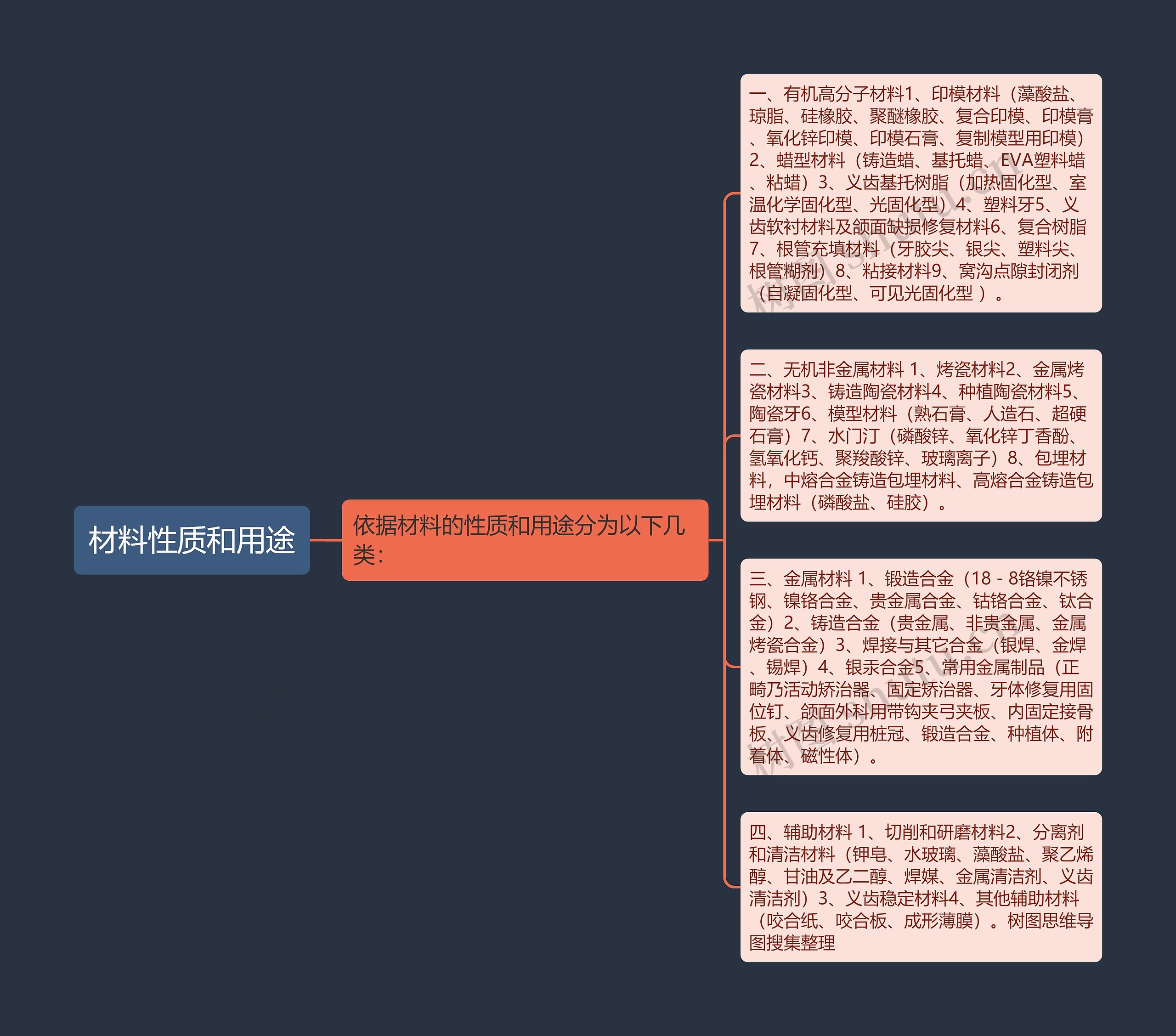 材料性质和用途思维导图