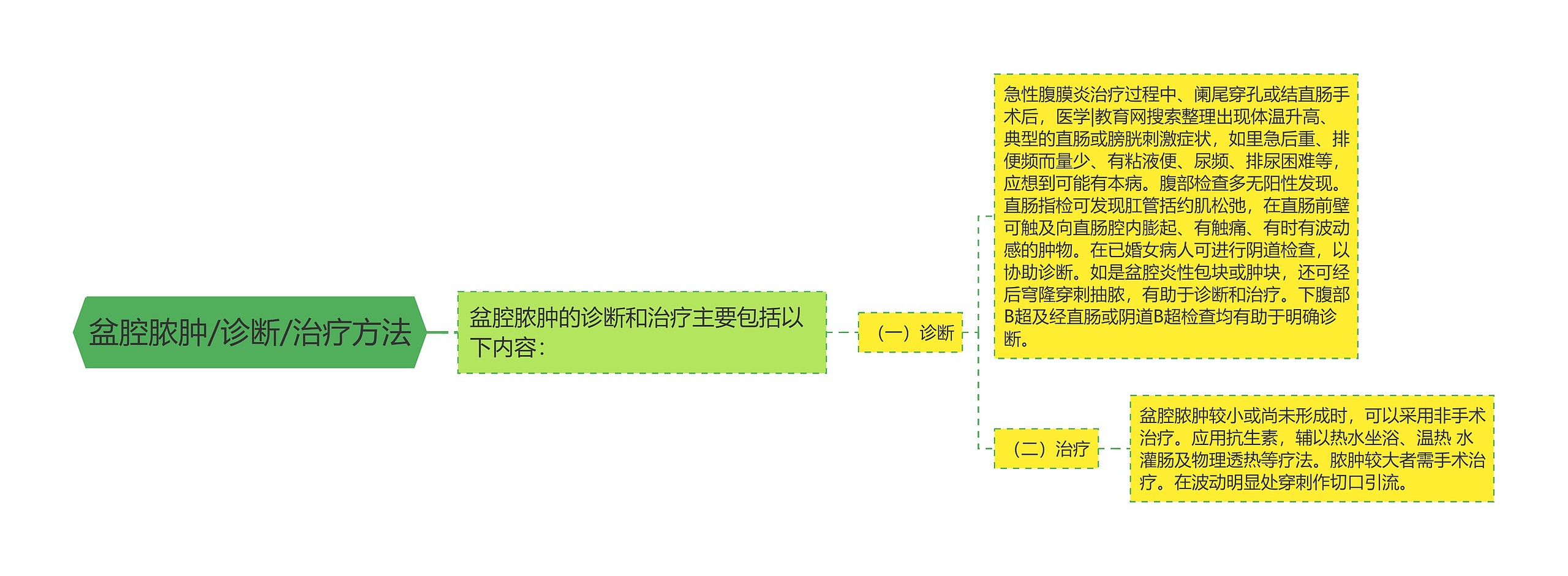 盆腔脓肿/诊断/治疗方法思维导图