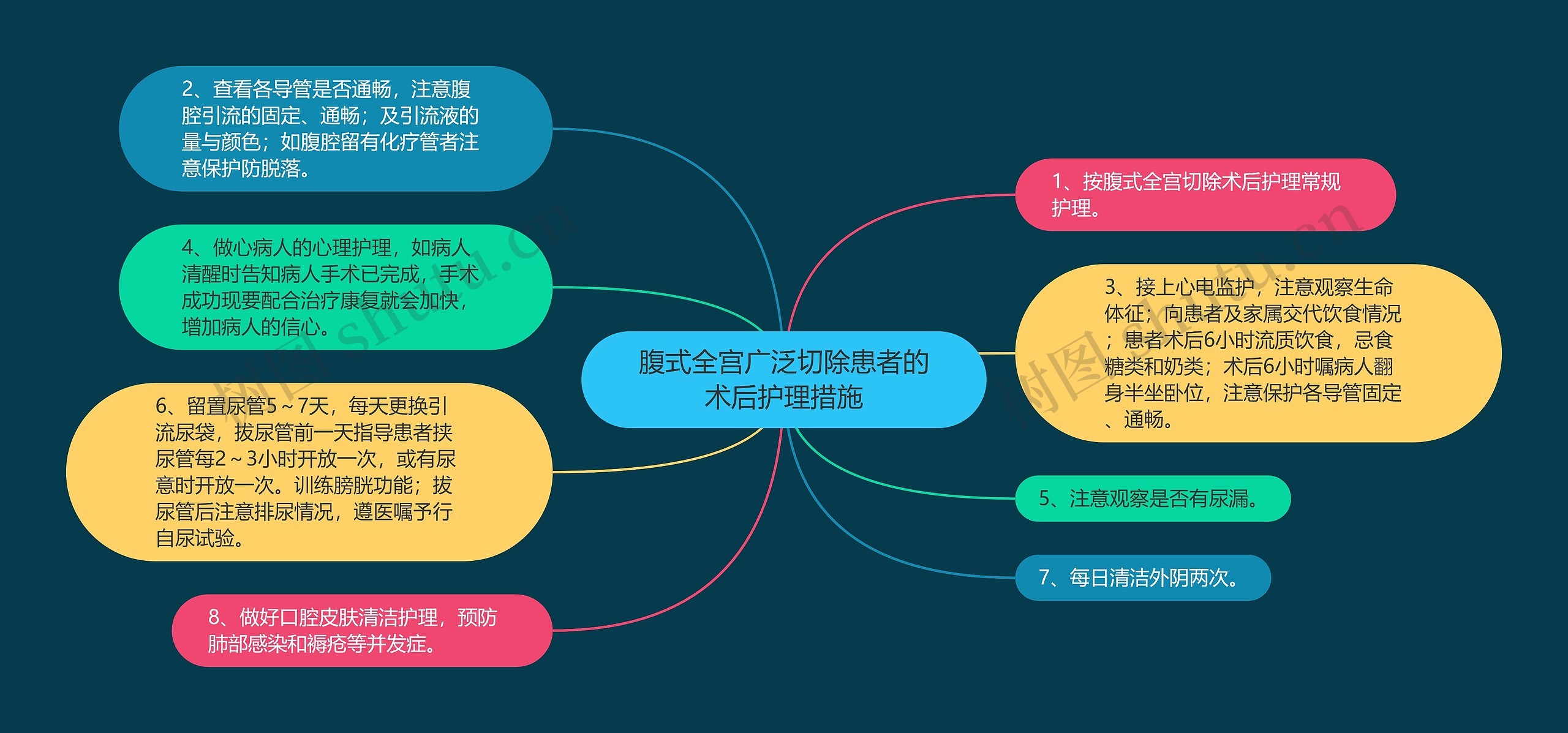 腹式全宫广泛切除患者的术后护理措施思维导图